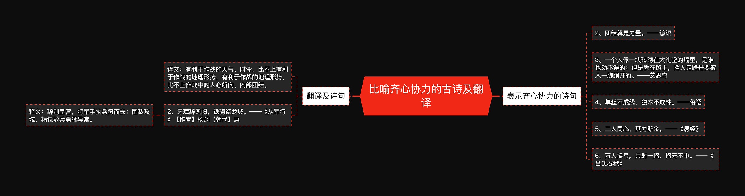 比喻齐心协力的古诗及翻译思维导图