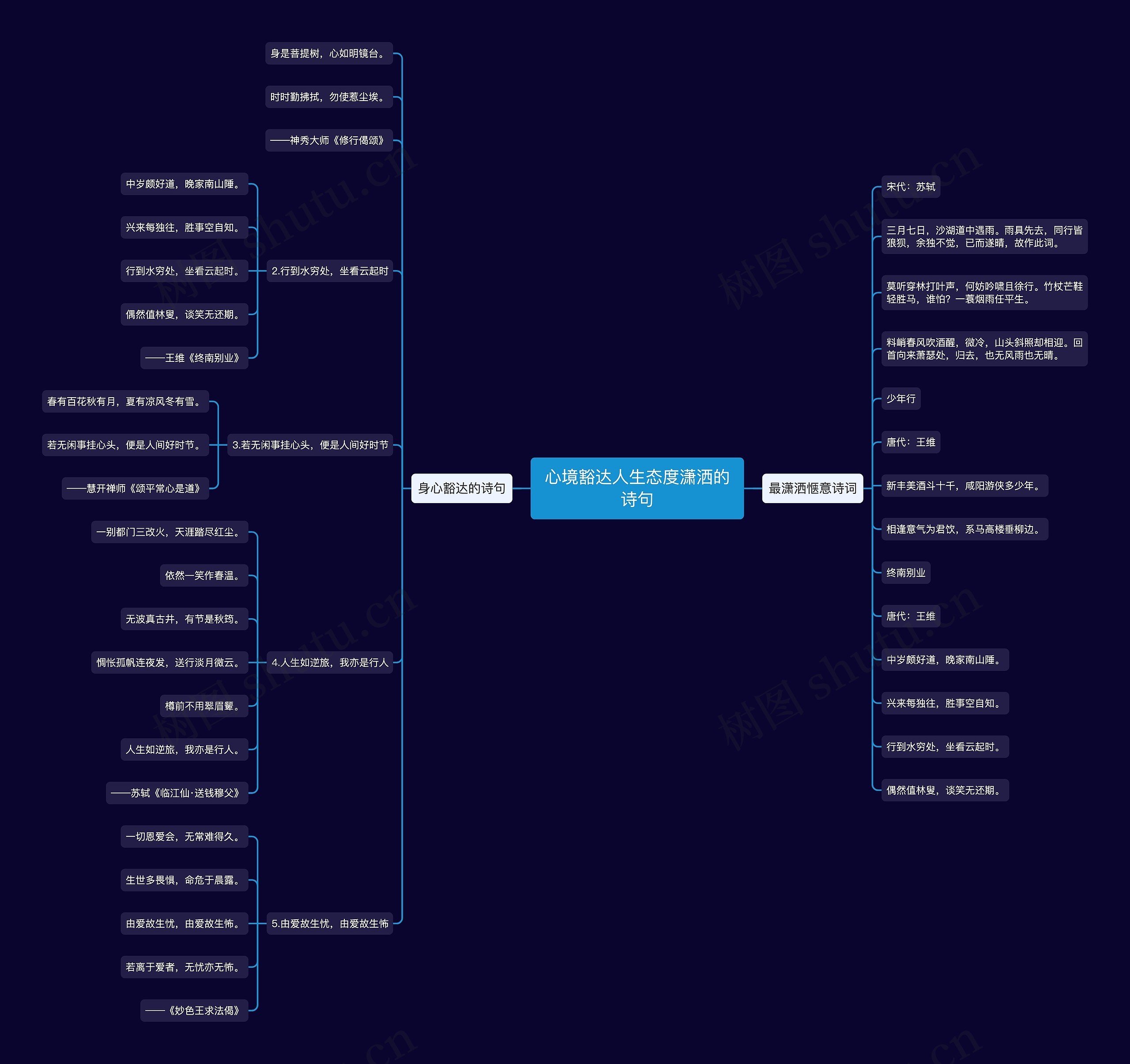 心境豁达人生态度潇洒的诗句思维导图