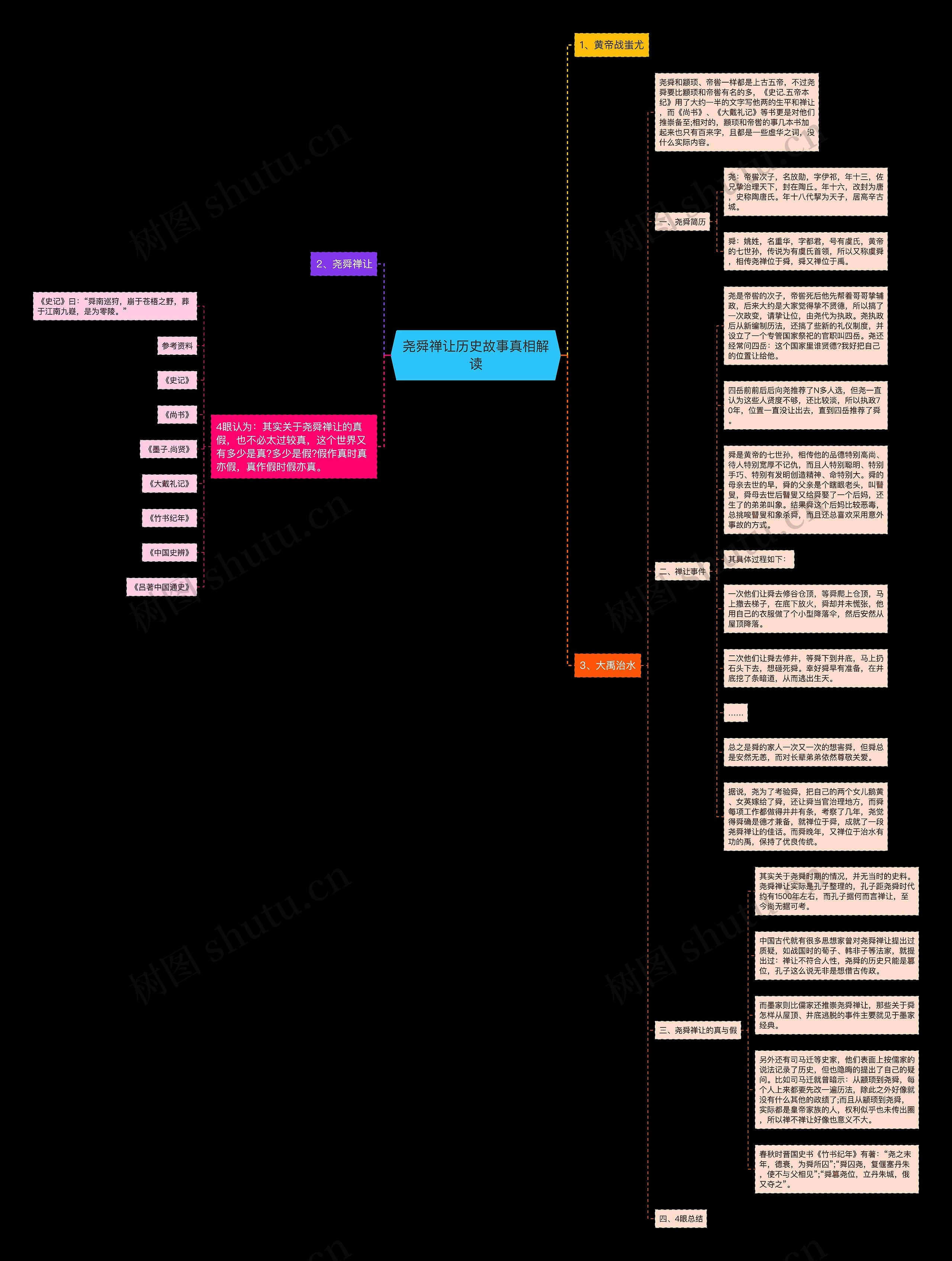 尧舜禅让历史故事真相解读思维导图