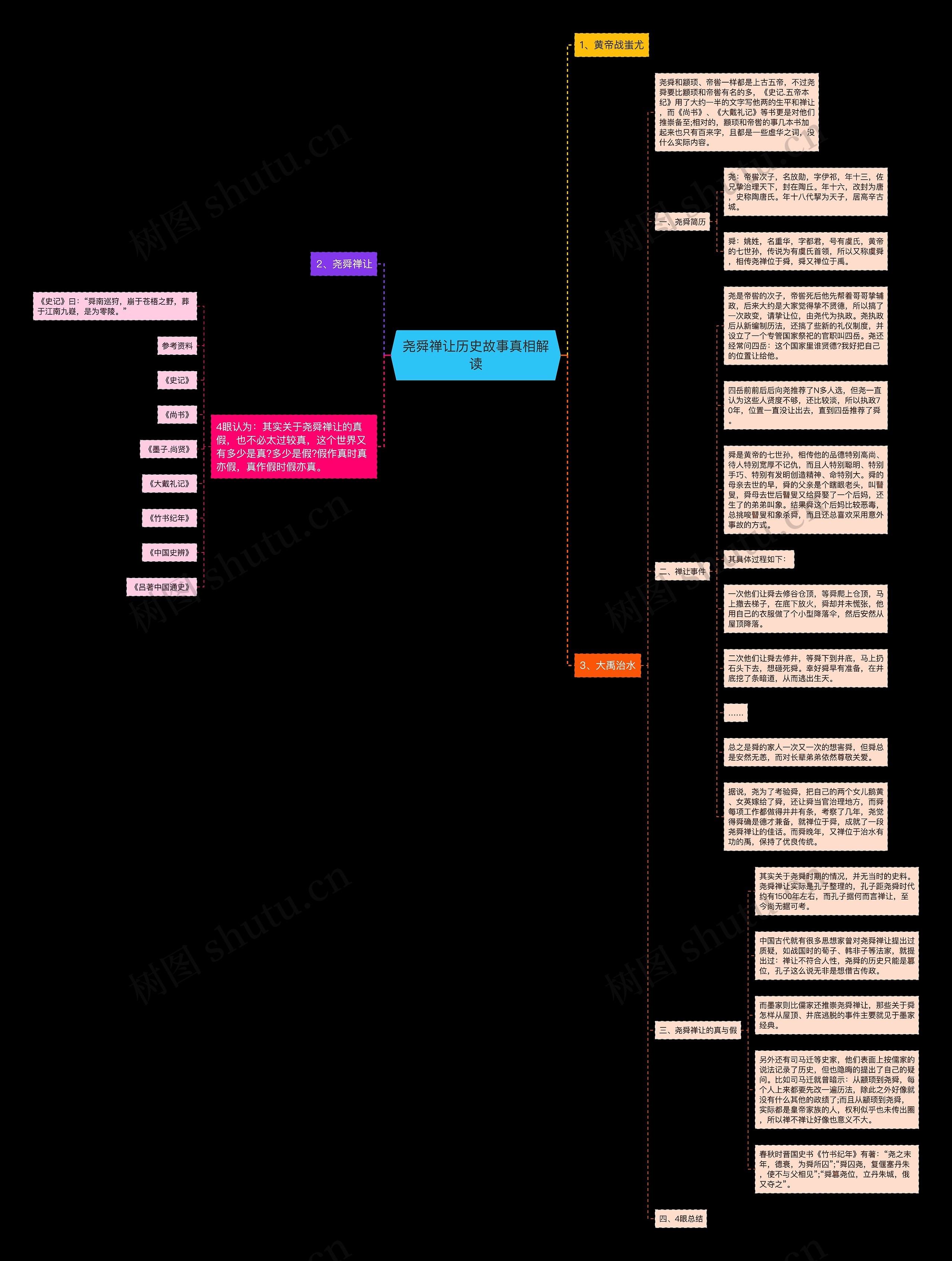 尧舜禅让历史故事真相解读思维导图高清图 尧舜禅让历史故事真相解读思维导图