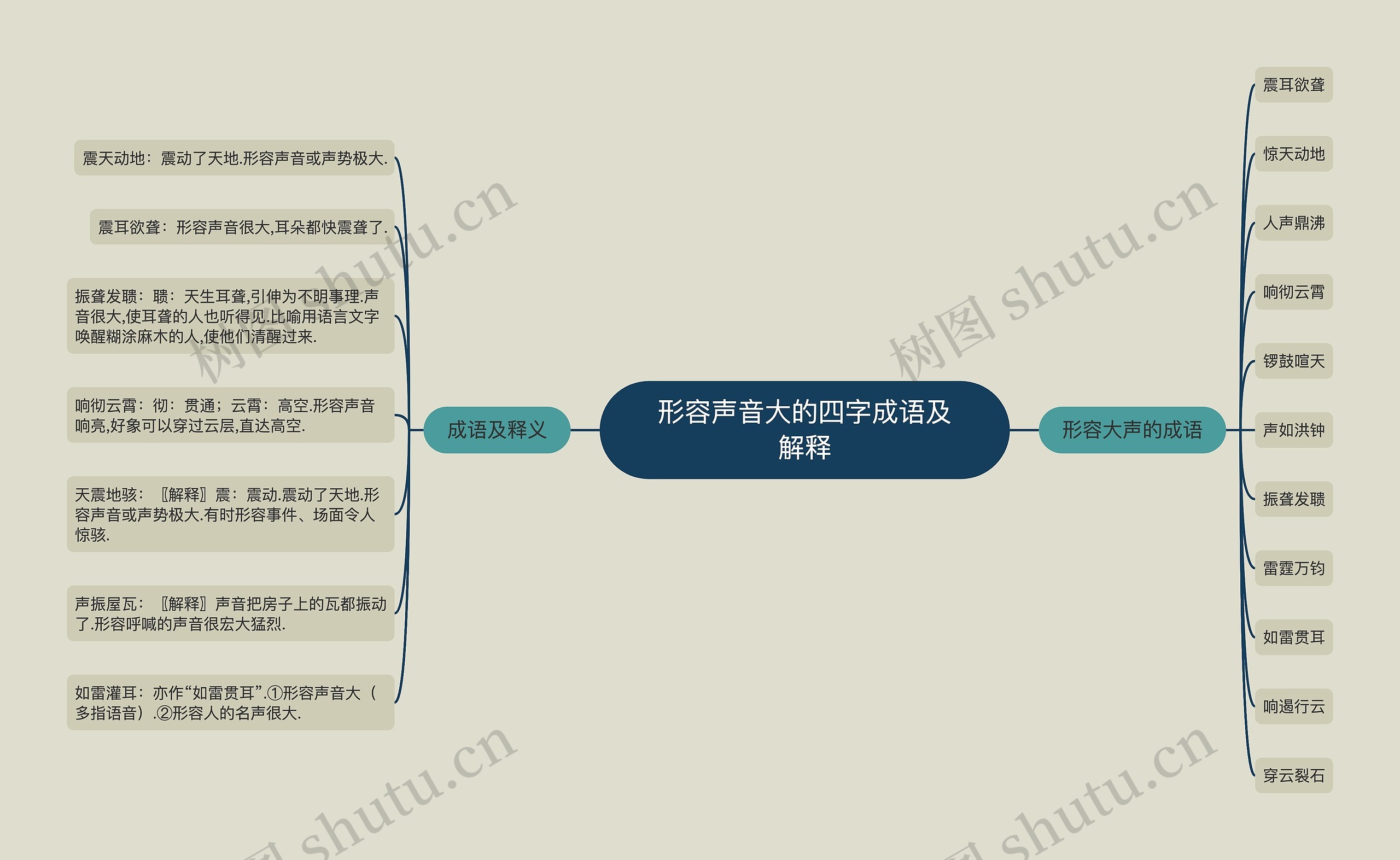 形容声音大的四字成语及解释思维导图