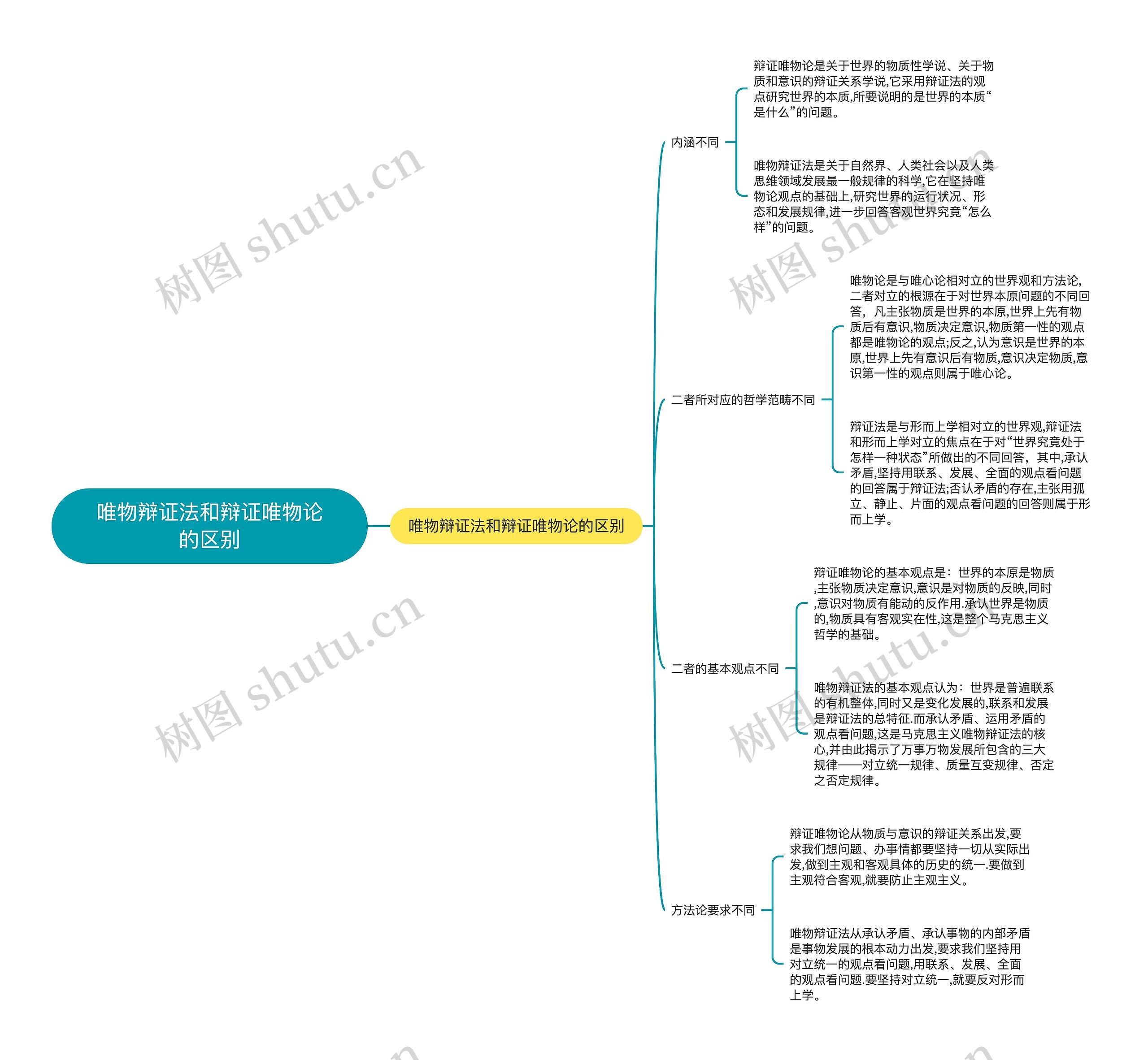 唯物辩证法和辩证唯物论的区别思维导图