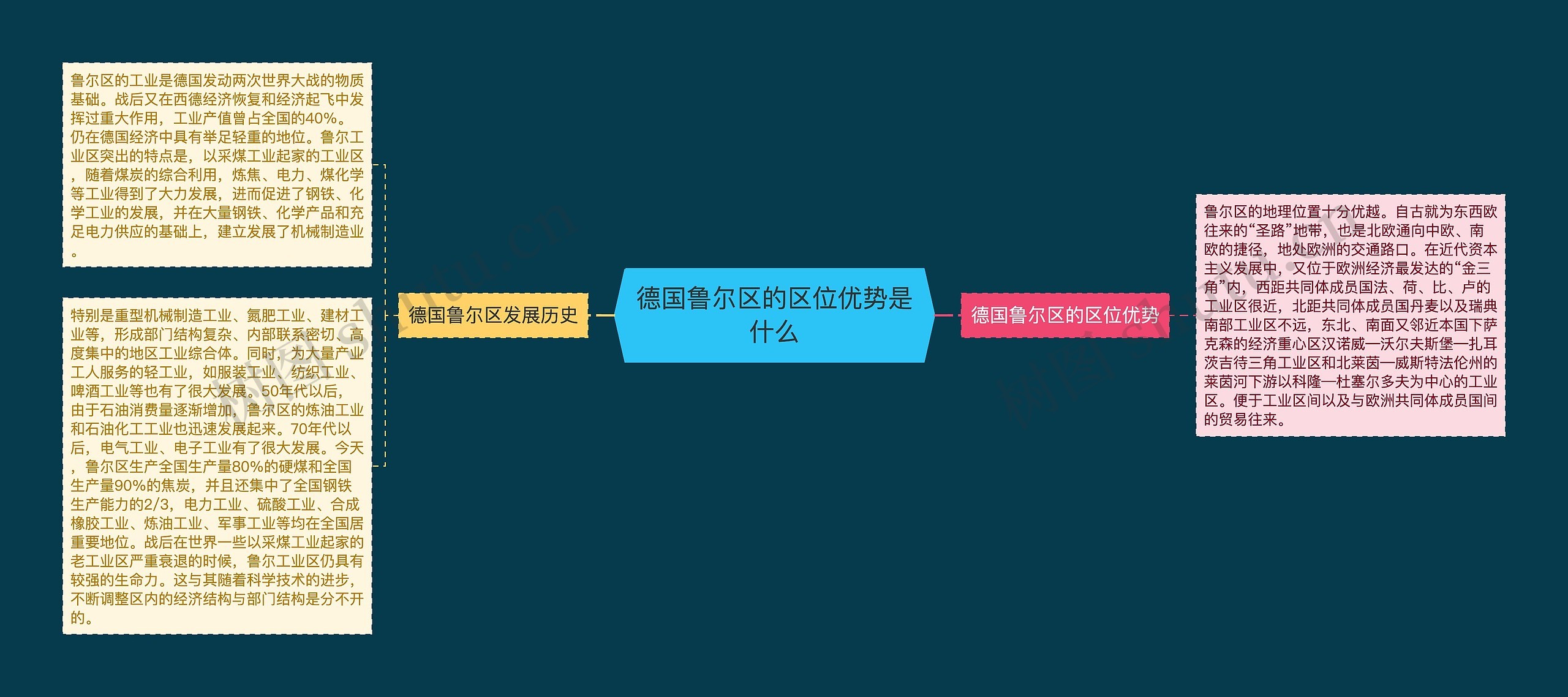 德国鲁尔区的区位优势是什么