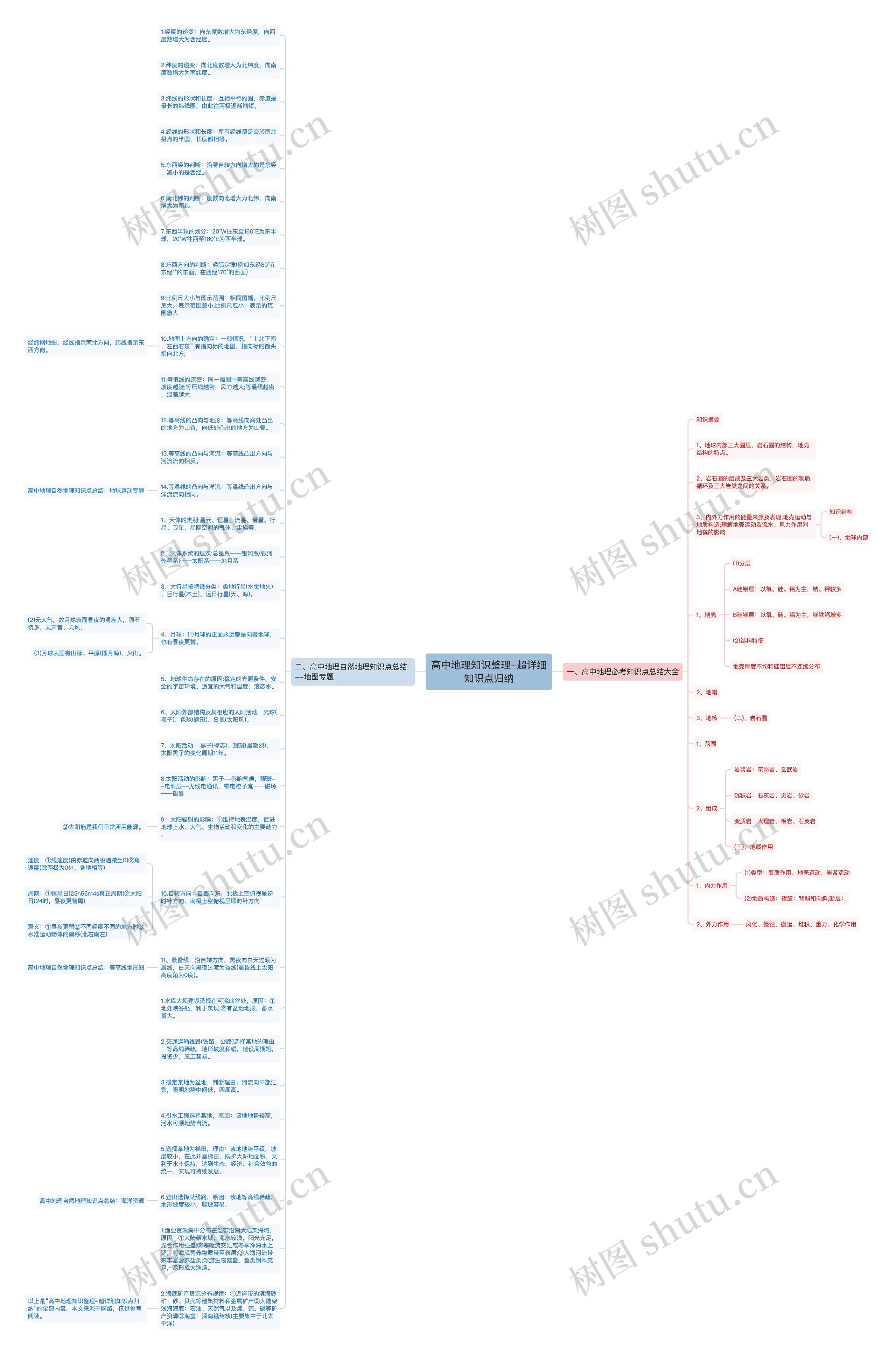 高中地理知识整理-超详细知识点归纳