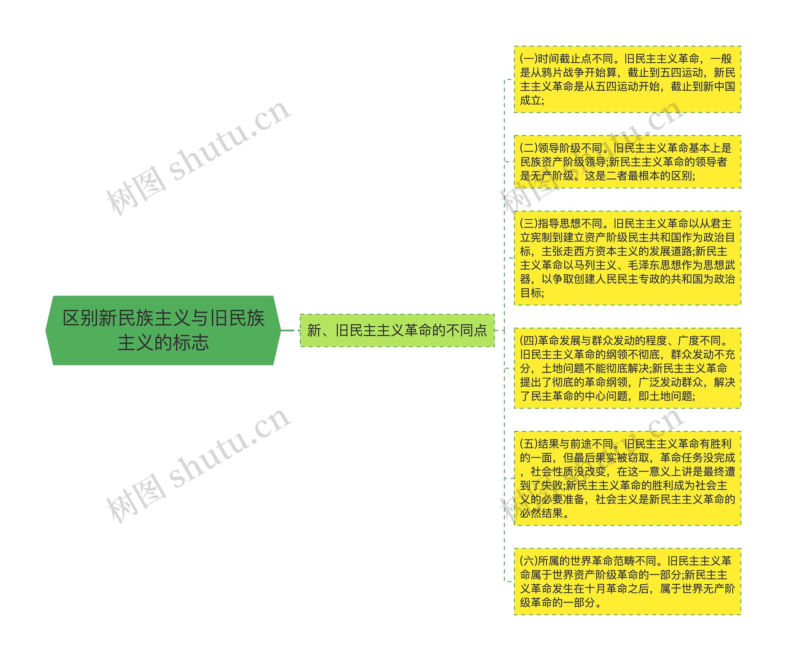 区别新民族主义与旧民族主义的标志