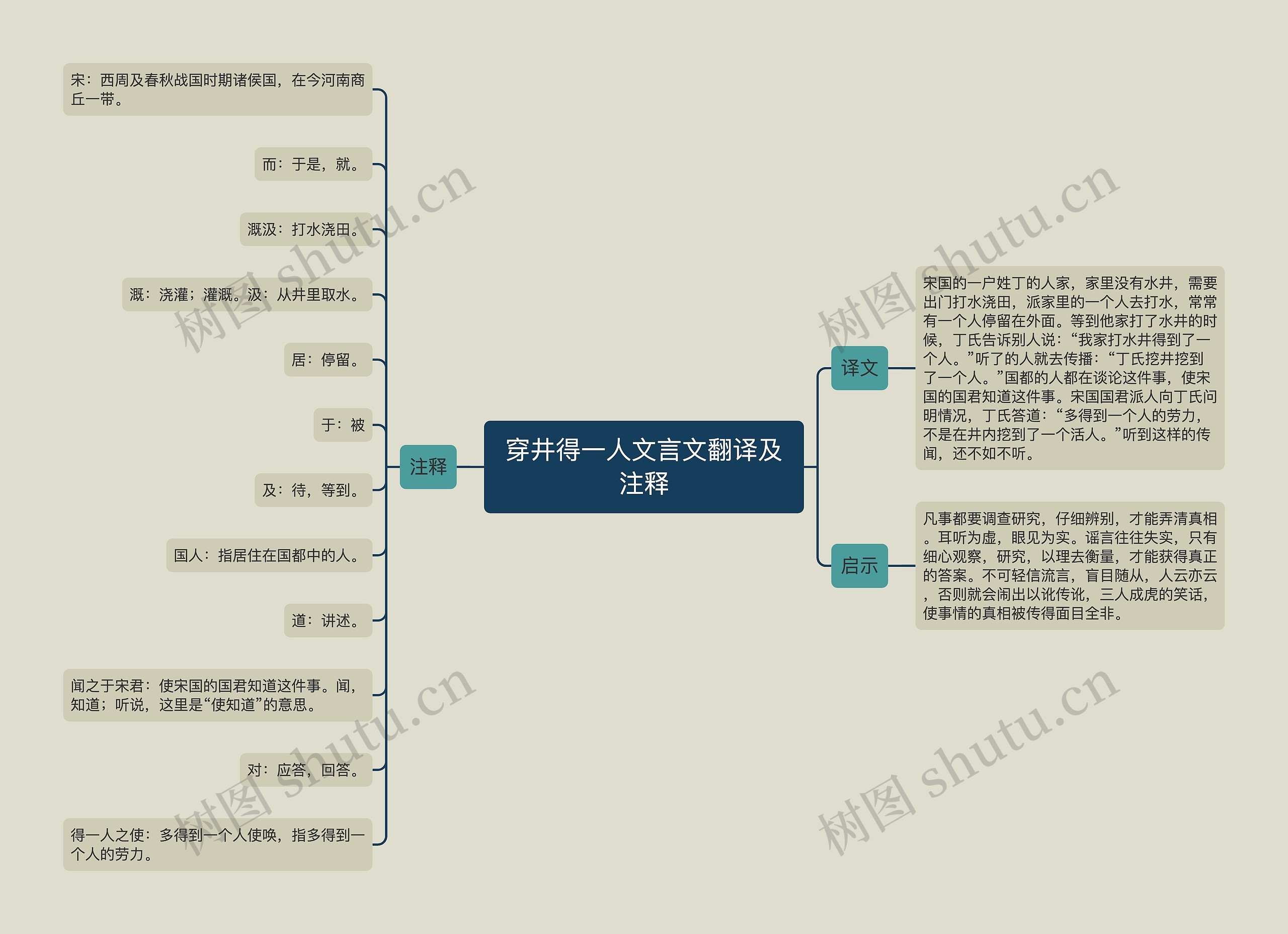 穿井得一人文言文翻译及注释思维导图