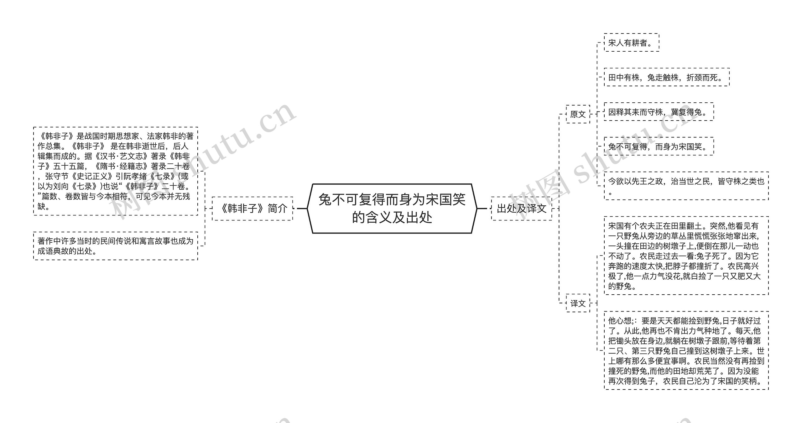 兔不可复得而身为宋国笑的含义及出处思维导图