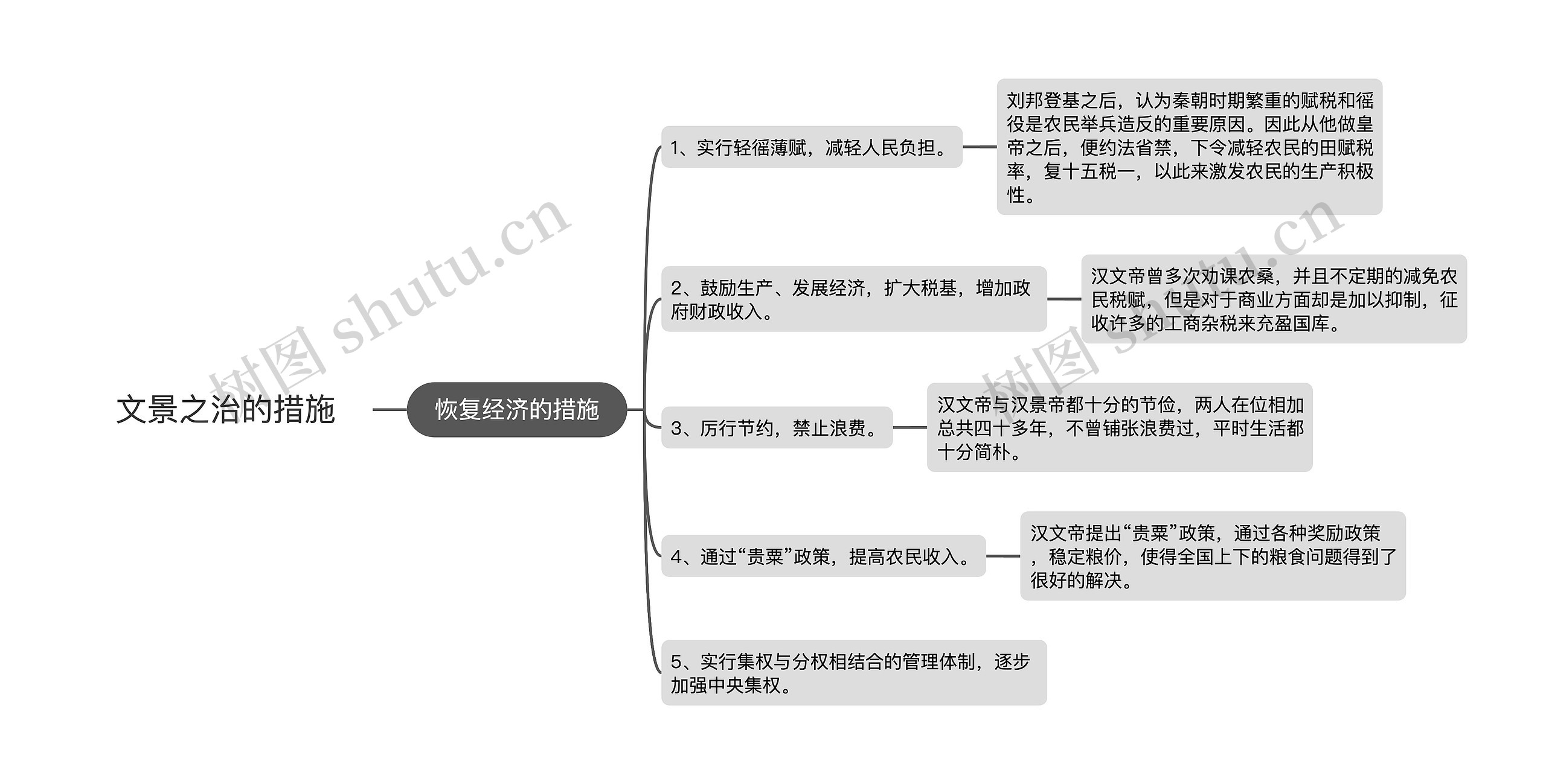 文景之治的措施思维导图