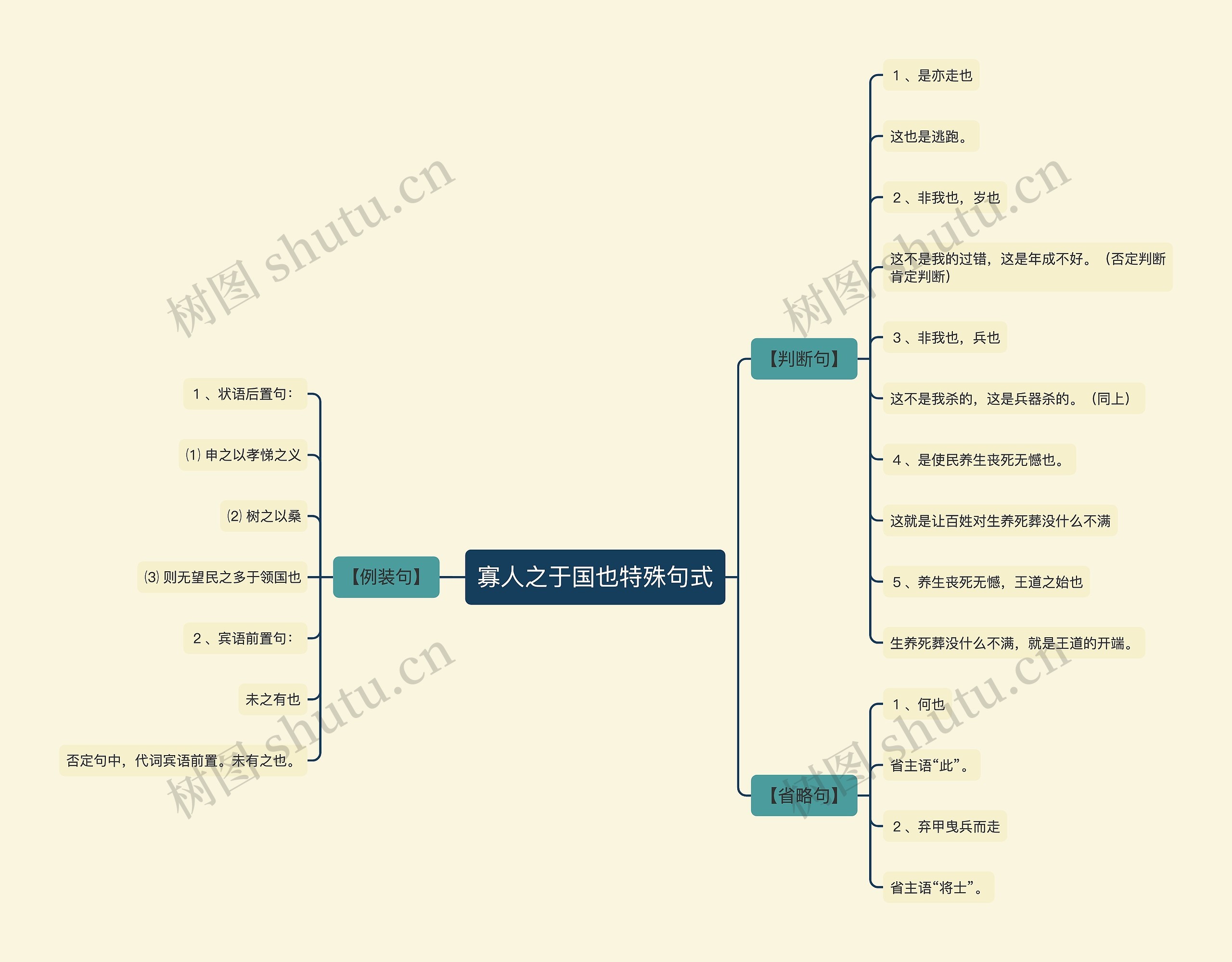 寡人之于国也特殊句式思维导图