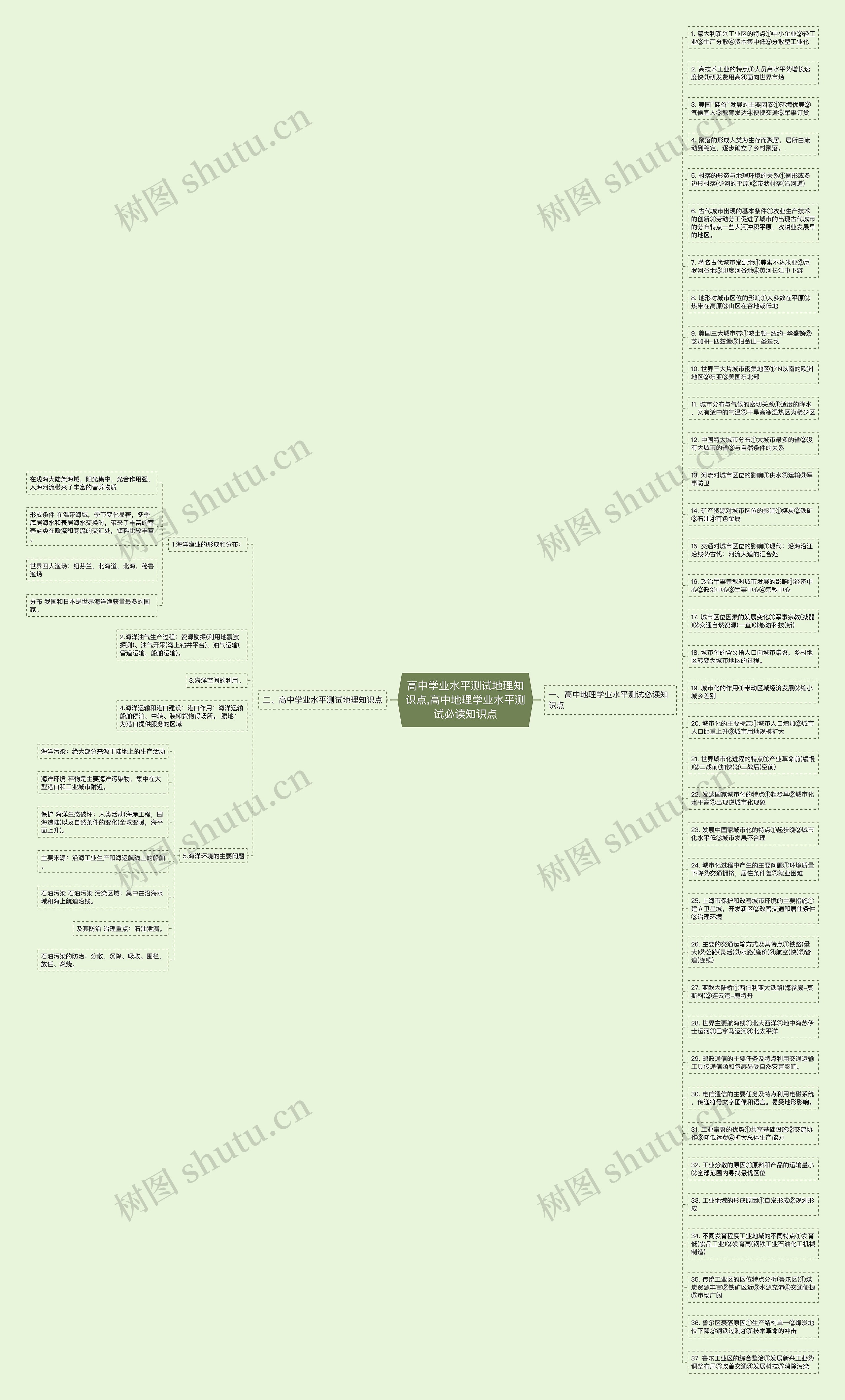 高中学业水平测试地理知识点,高中地理学业水平测试必读知识点思维导图