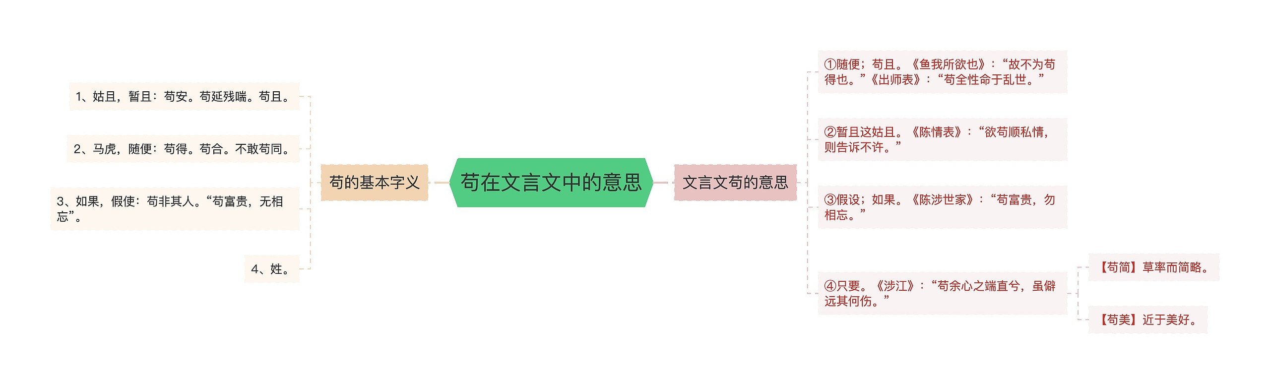 苟在文言文中的意思思维导图