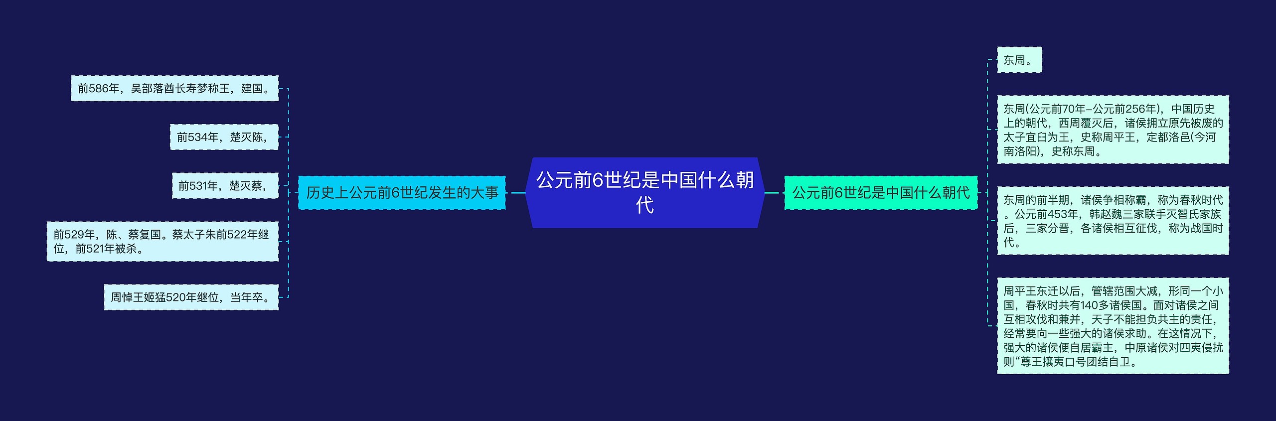 公元前6世纪是中国什么朝代思维导图