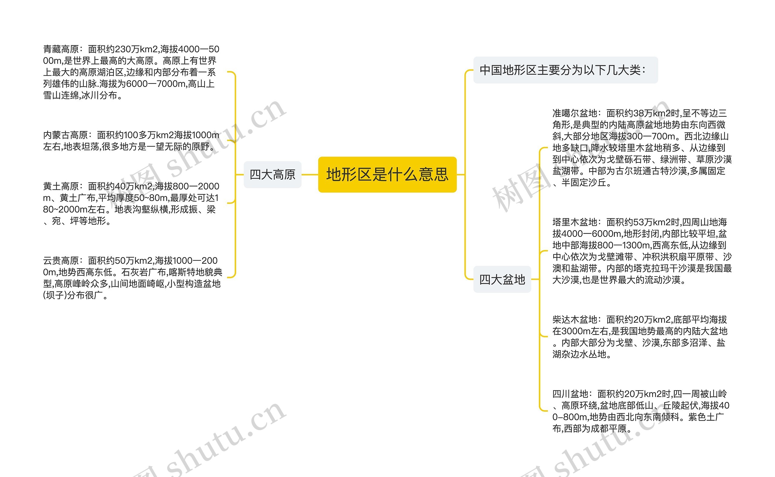 地形区是什么意思思维导图