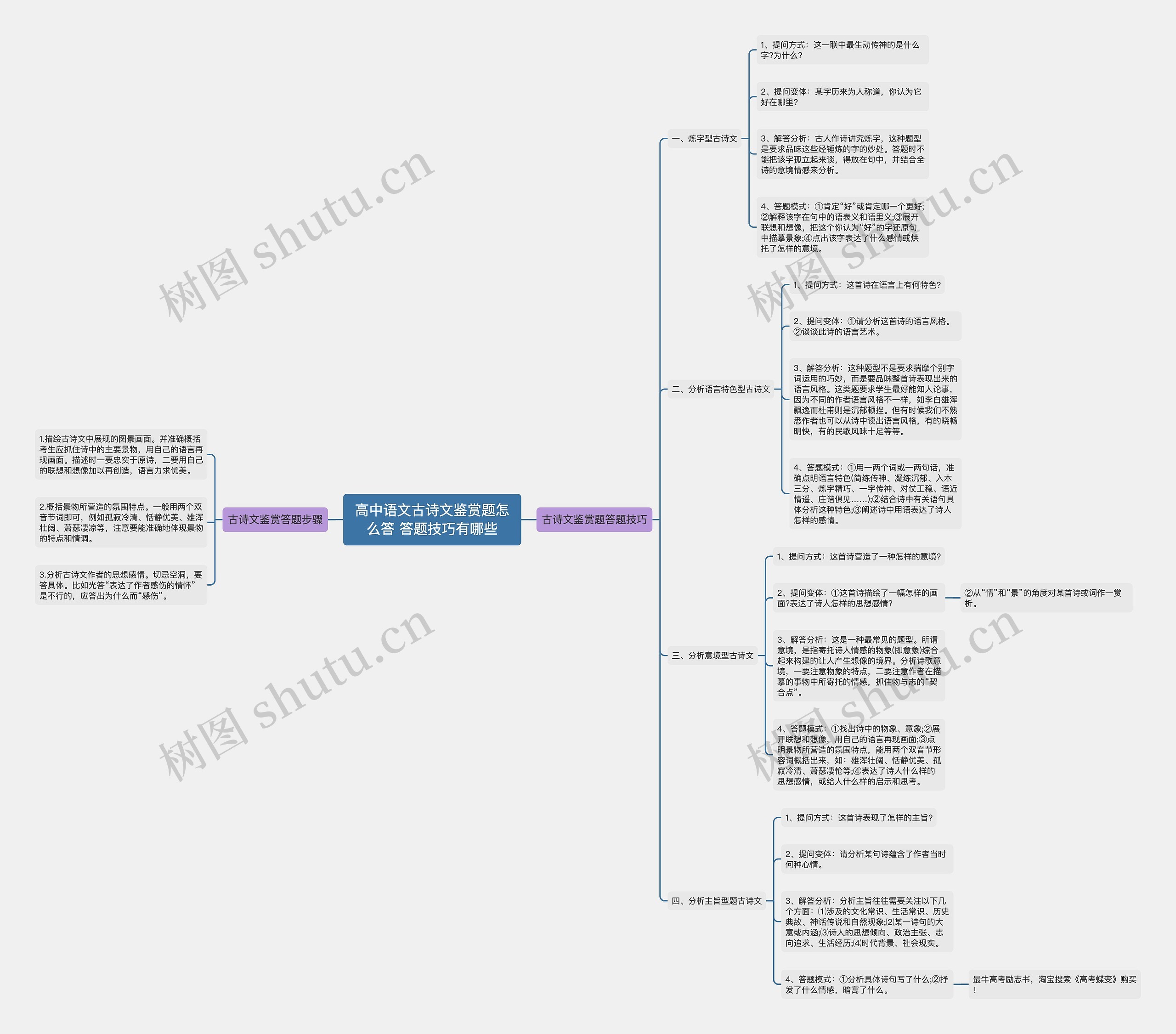 高中语文古诗文鉴赏题怎么答 答题技巧有哪些思维导图