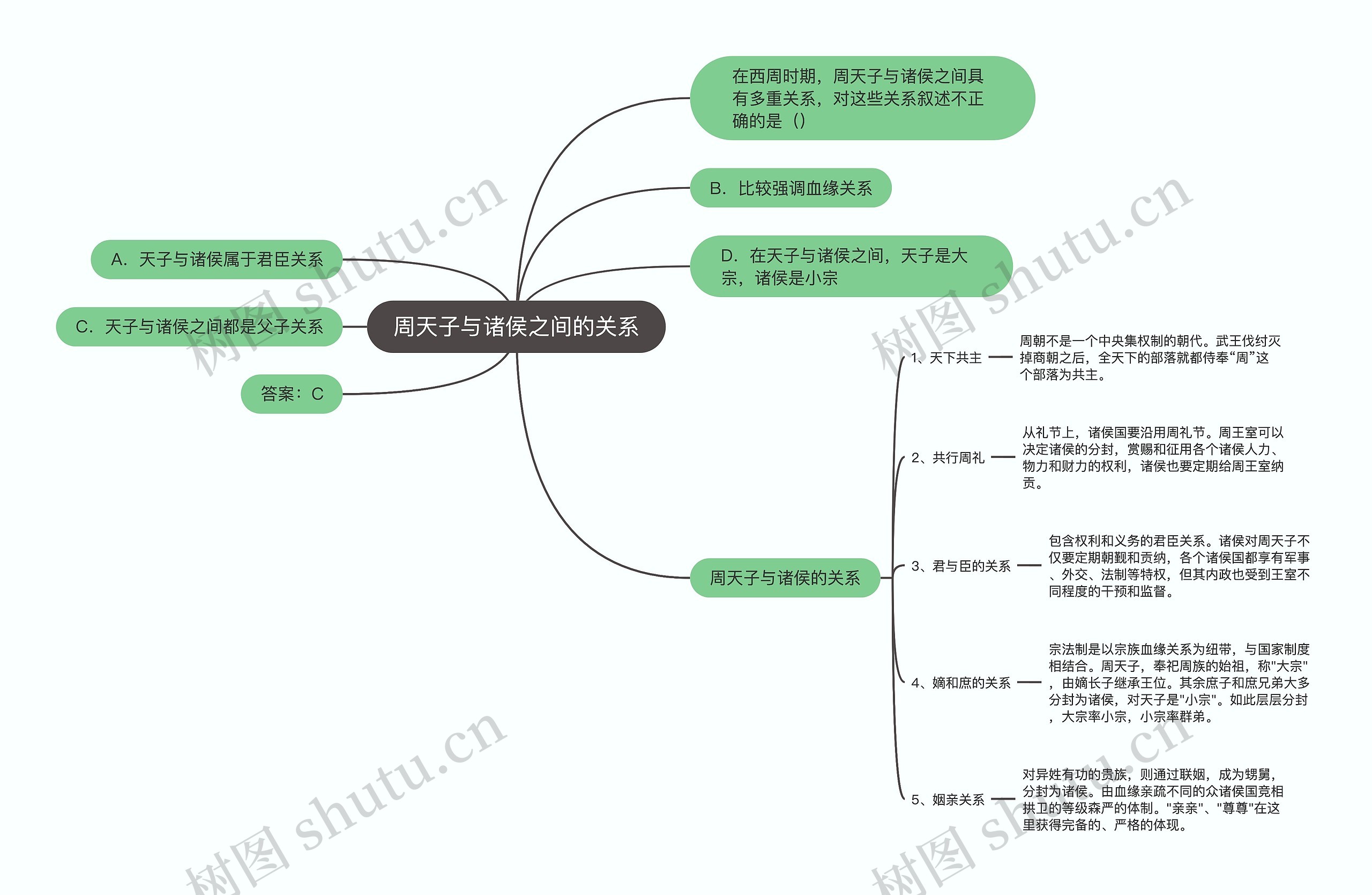 周天子与诸侯之间的关系思维导图