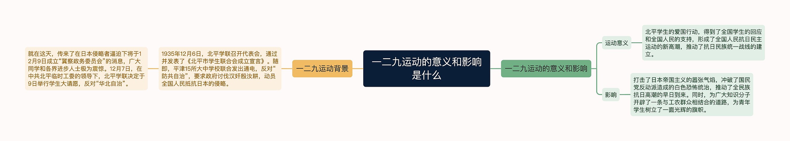 一二九运动的意义和影响是什么思维导图