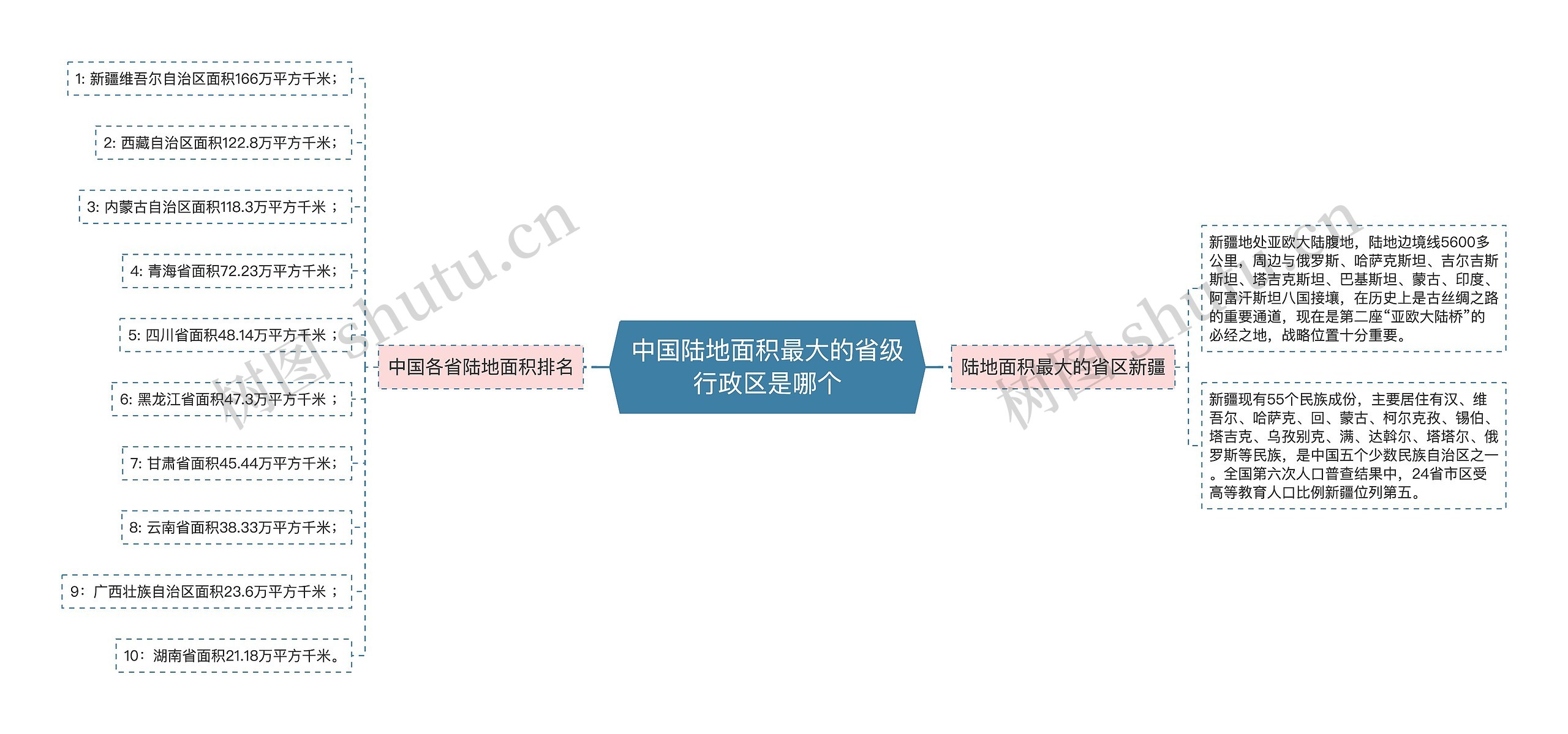 中国陆地面积最大的省级行政区是哪个思维导图