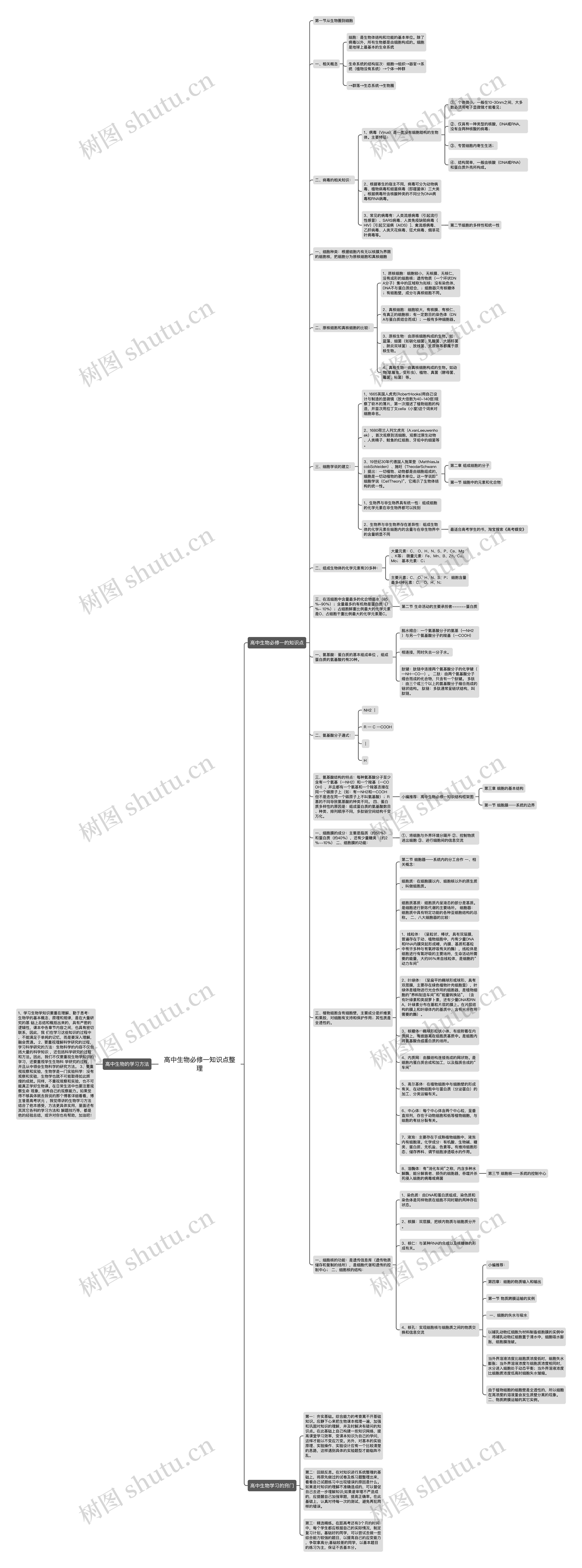 高中生物必修一知识点整理