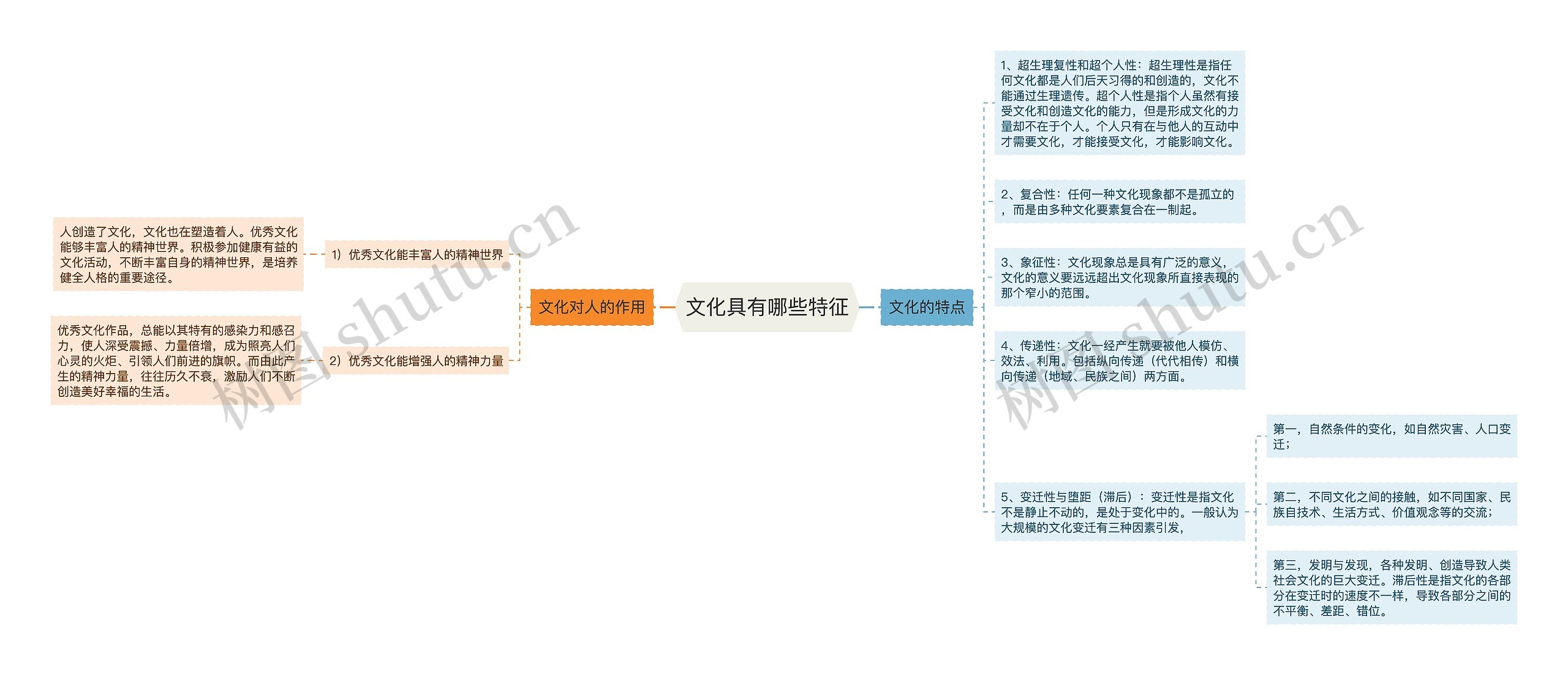 文化具有哪些特征思维导图