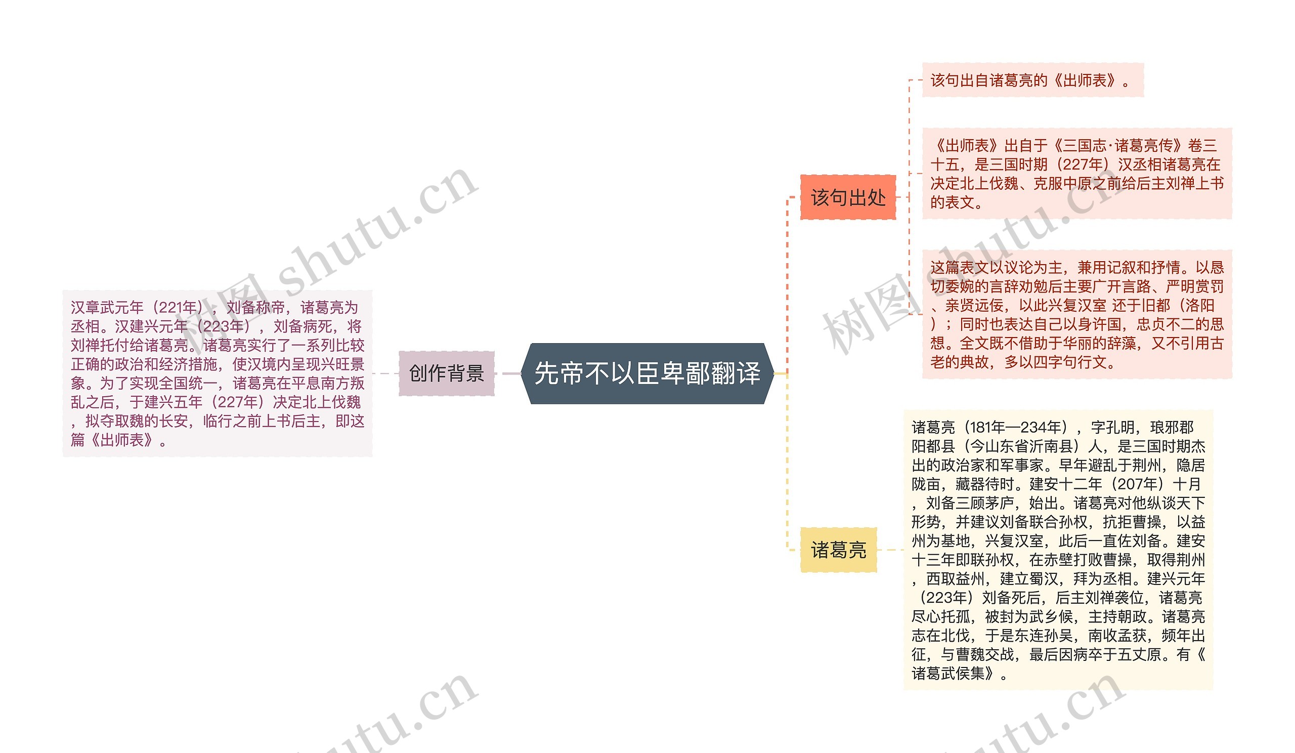 先帝不以臣卑鄙翻译