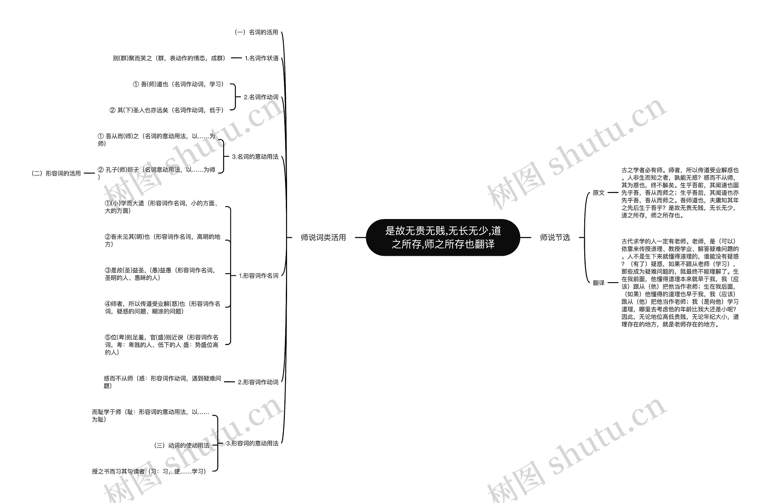 是故无贵无贱,无长无少,道之所存,师之所存也翻译思维导图