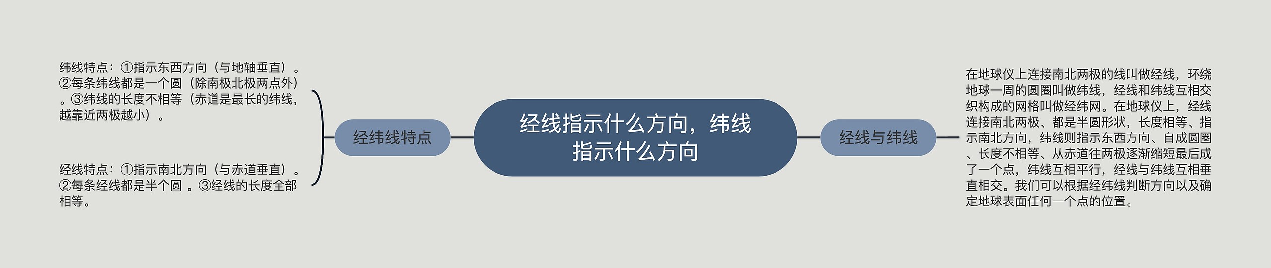 经线指示什么方向，纬线指示什么方向思维导图