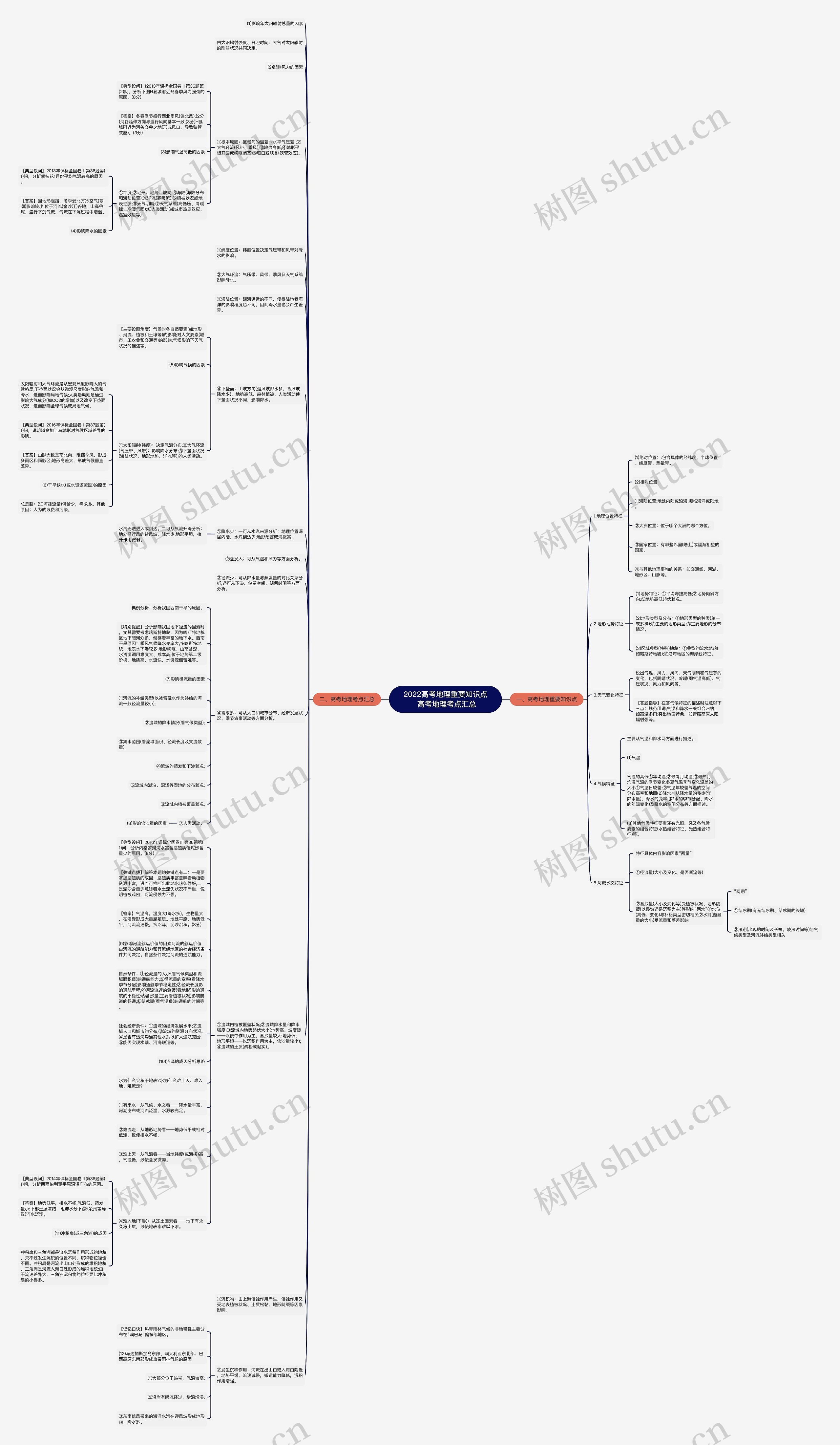 2022高考地理重要知识点 高考地理考点汇总思维导图