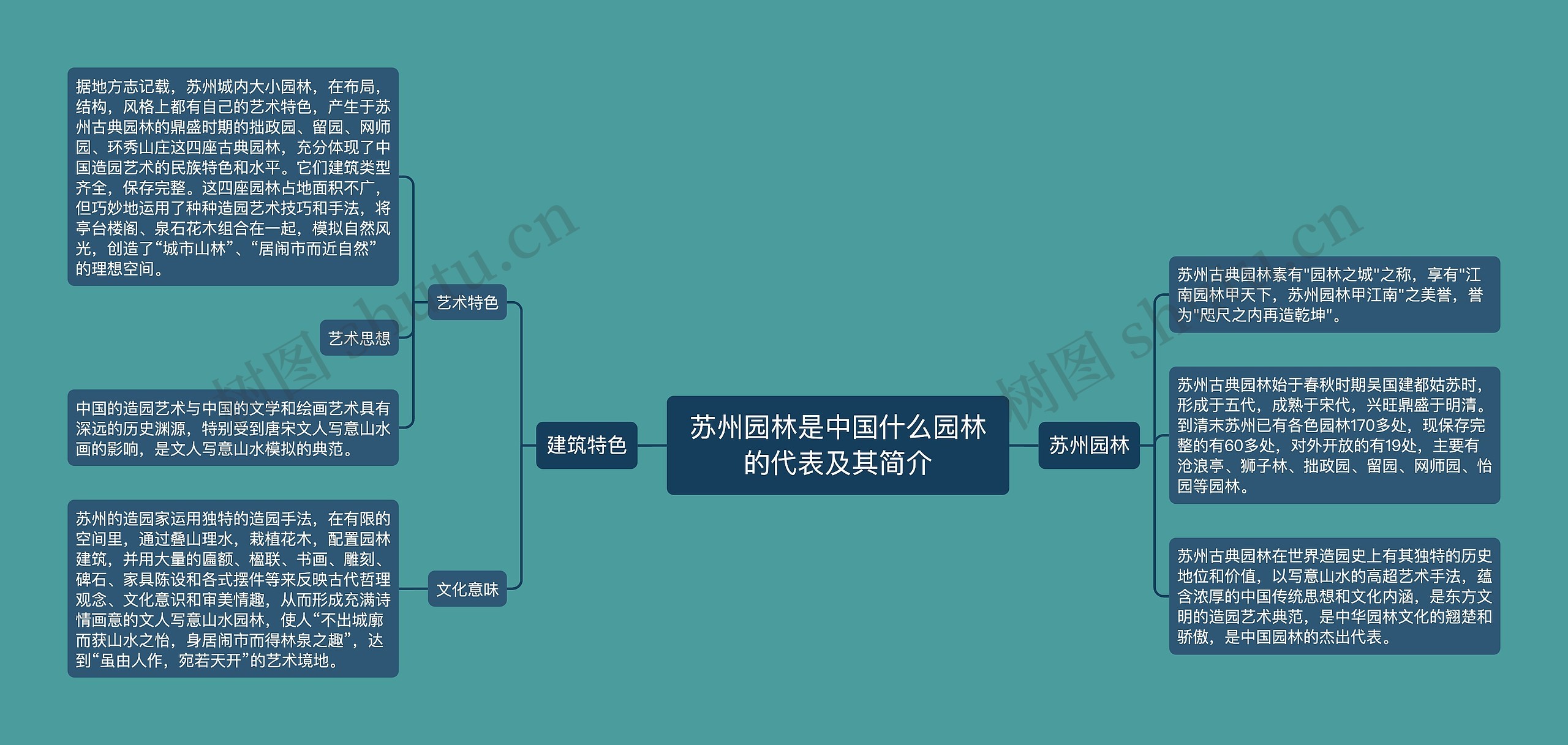 苏州园林是中国什么园林的代表及其简介思维导图