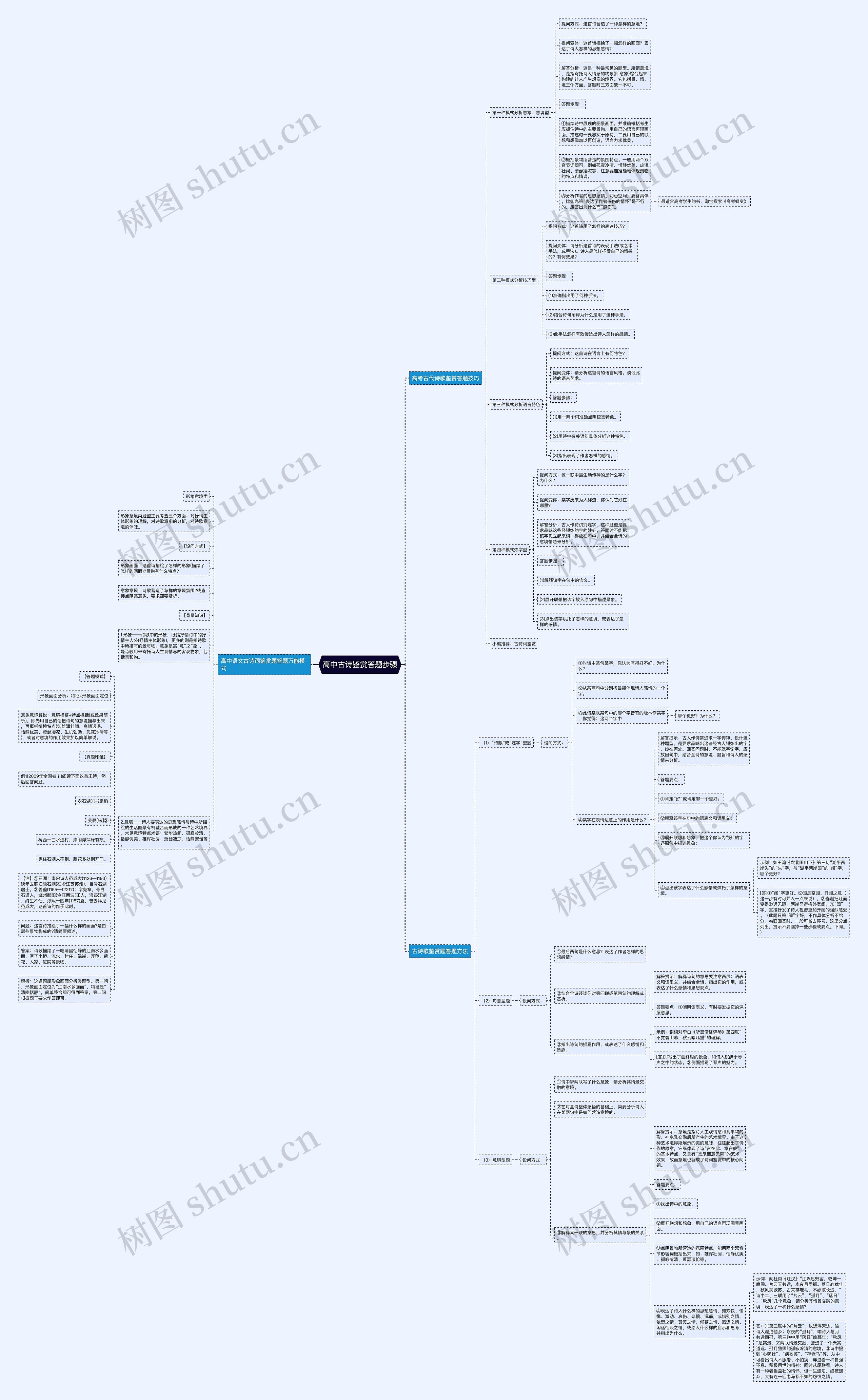 高中古诗鉴赏答题步骤思维导图高清图 高中古诗鉴赏答题步骤思维导图