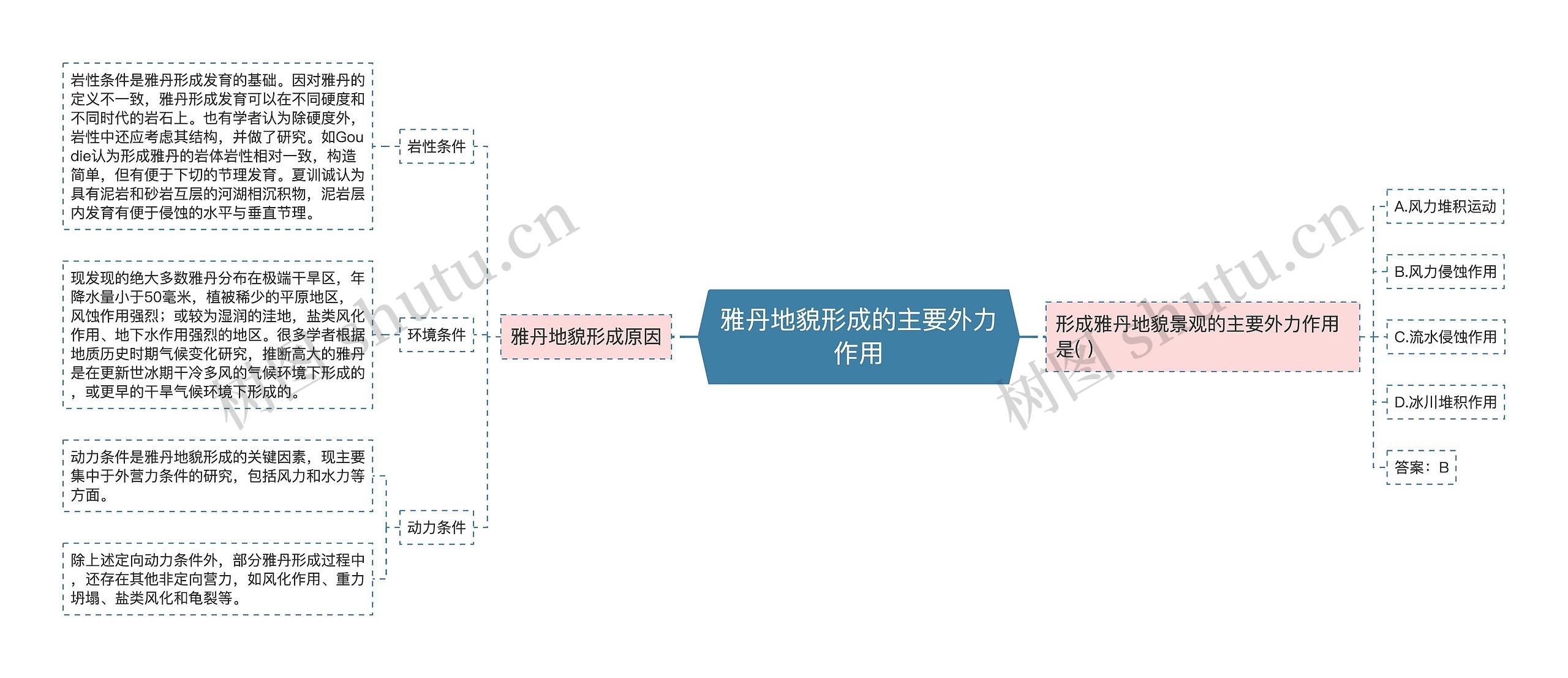 雅丹地貌形成的主要外力作用