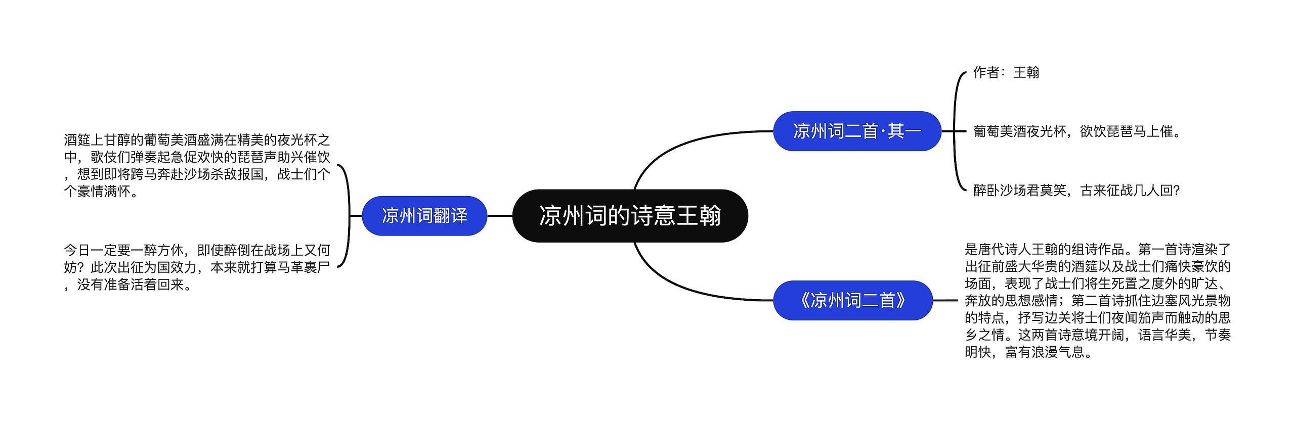 凉州词的诗意王翰思维导图