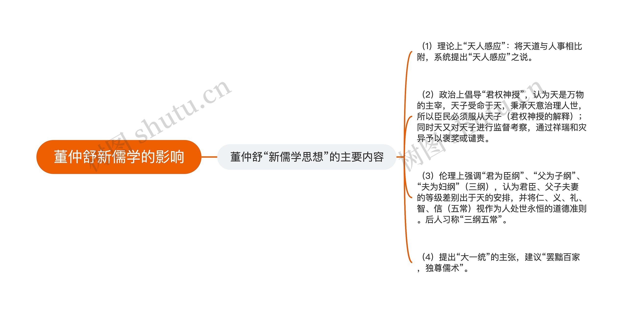 董仲舒新儒学的影响