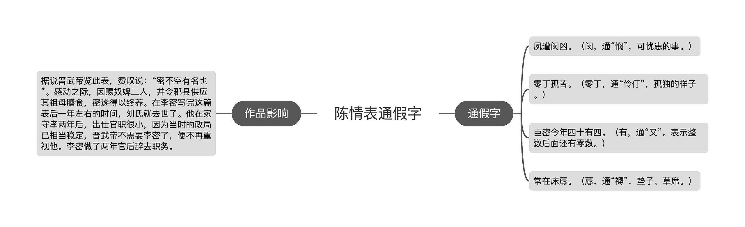 陈情表通假字思维导图