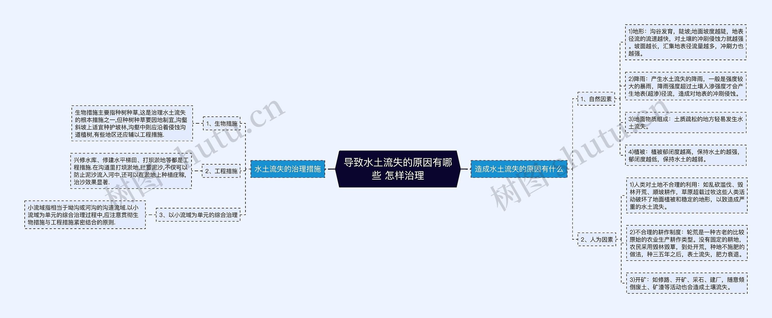 导致水土流失的原因有哪些 怎样治理思维导图