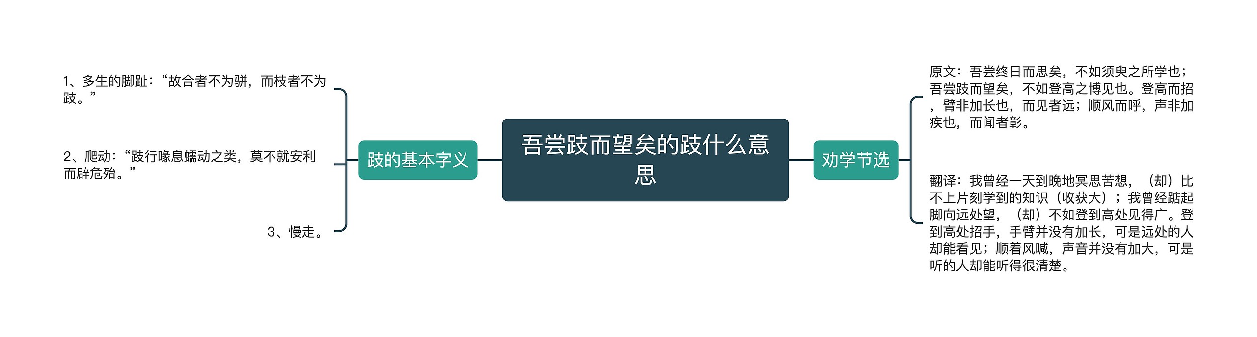 吾尝跂而望矣的跂什么意思
