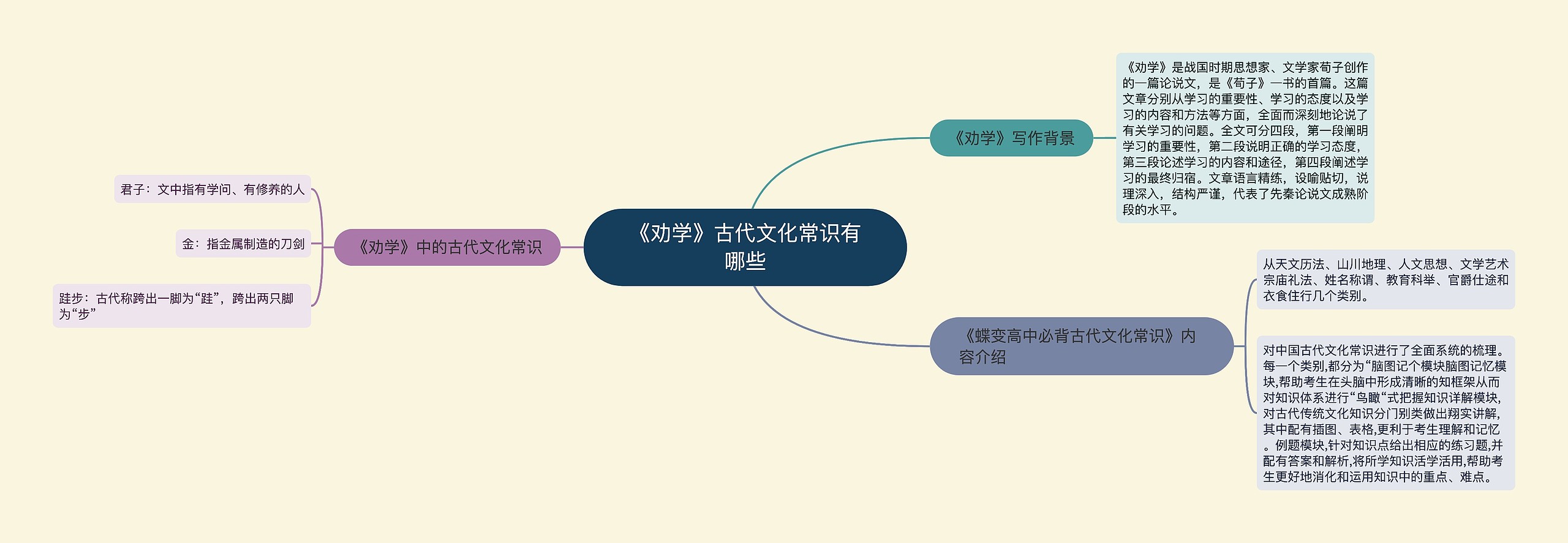 《劝学》古代文化常识有哪些思维导图