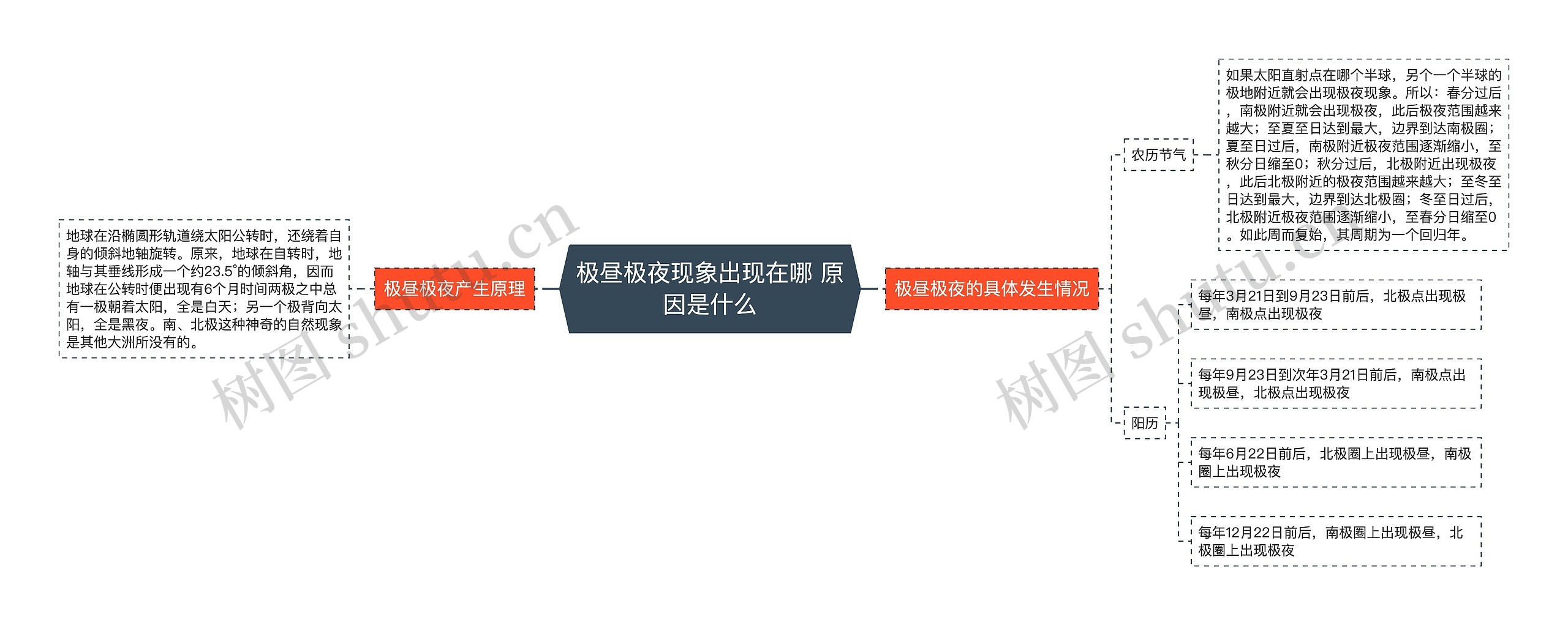 极昼极夜现象出现在哪 原因是什么