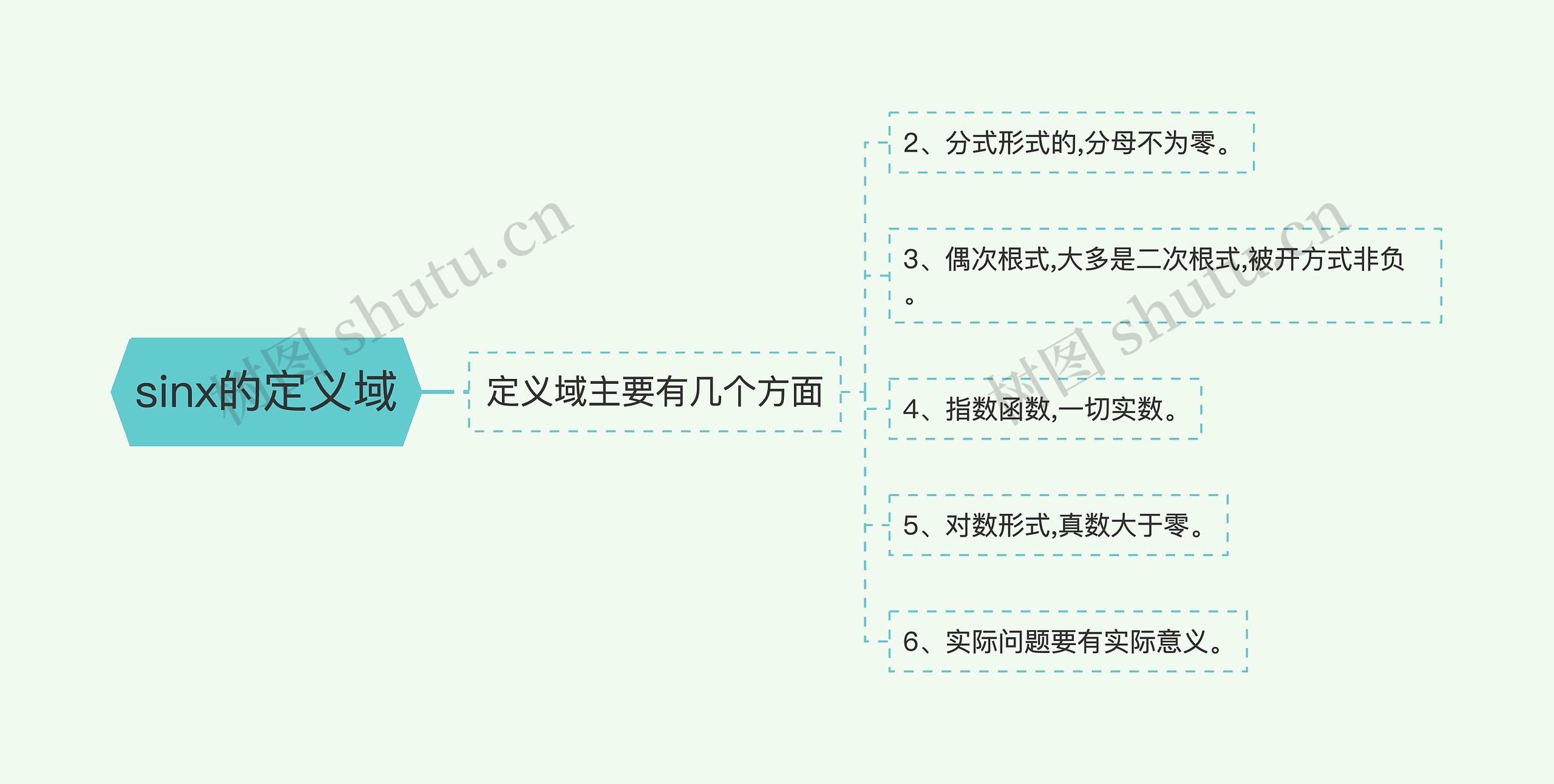 sinx的定义域思维导图