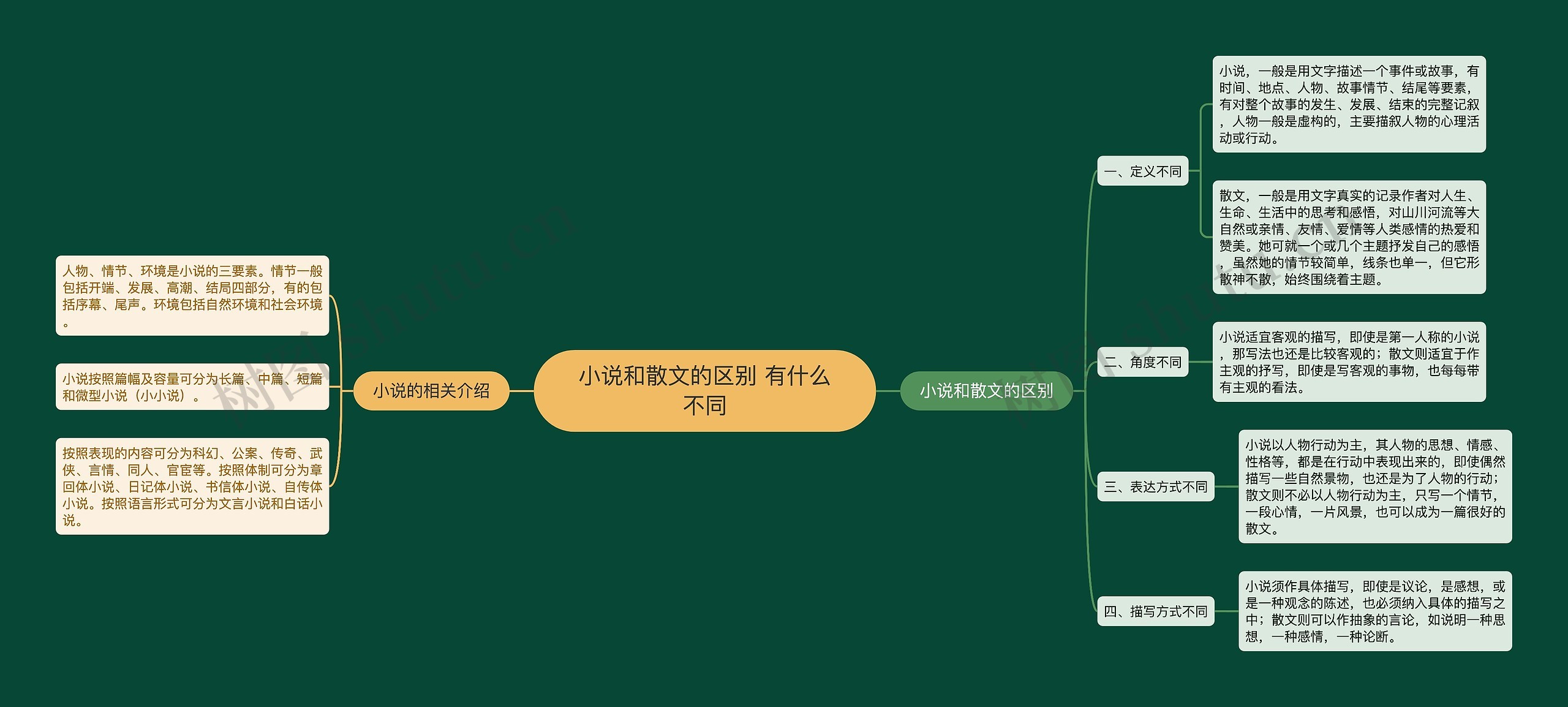 小说和散文的区别 有什么不同