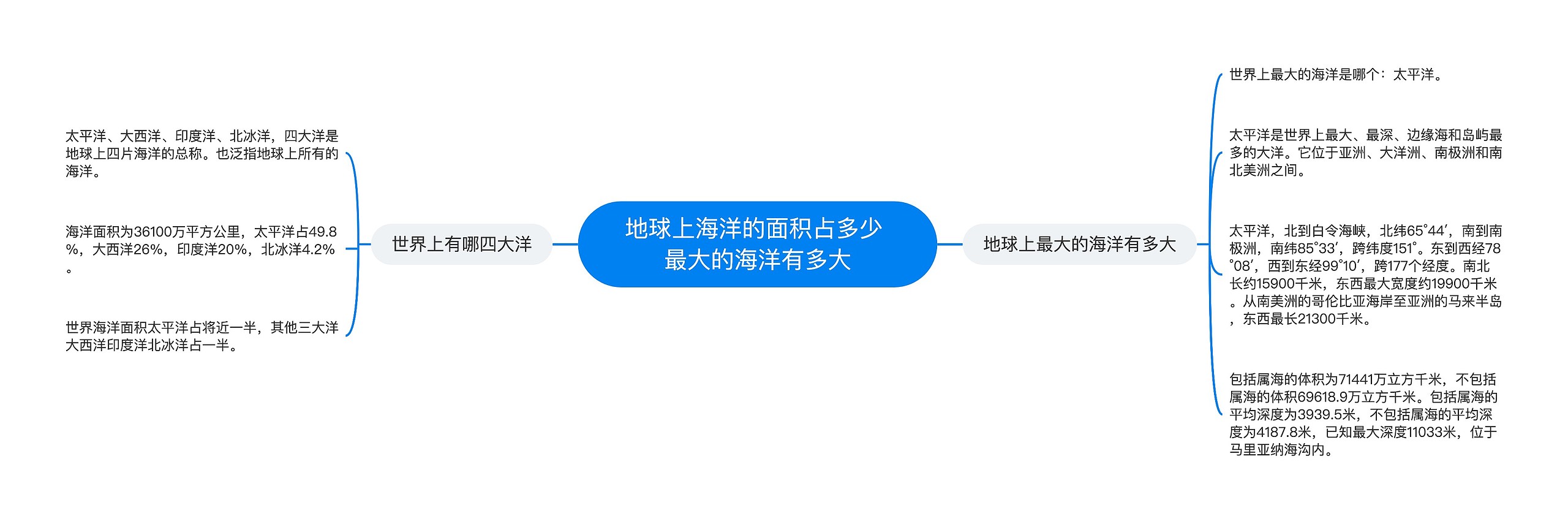 地球上海洋的面积占多少 最大的海洋有多大