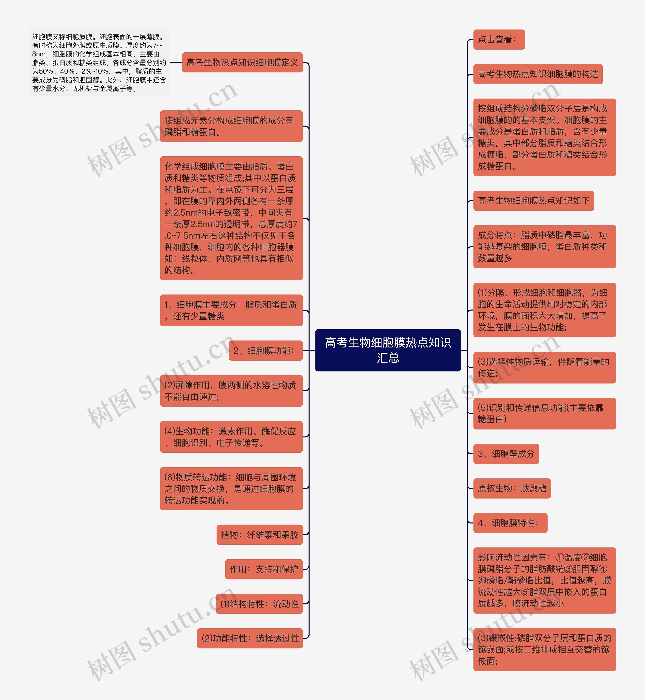 高考生物细胞膜热点知识汇总思维导图