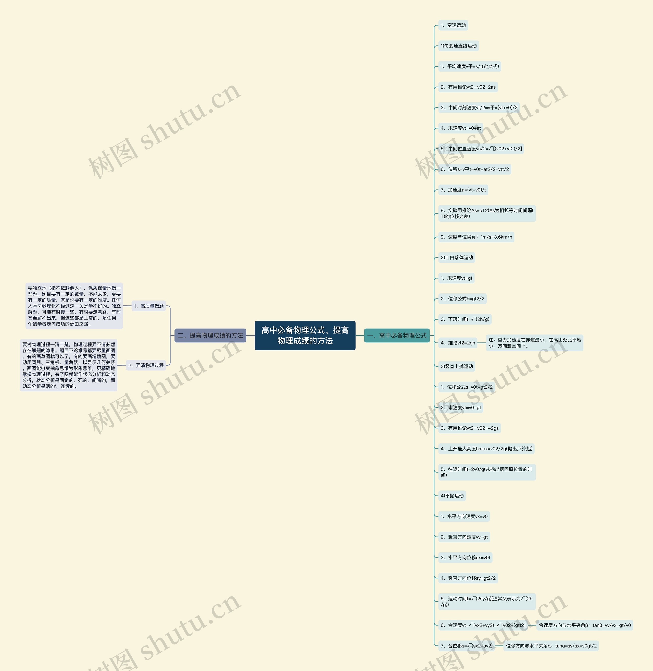 高中必备物理公式、提高物理成绩的方法思维导图