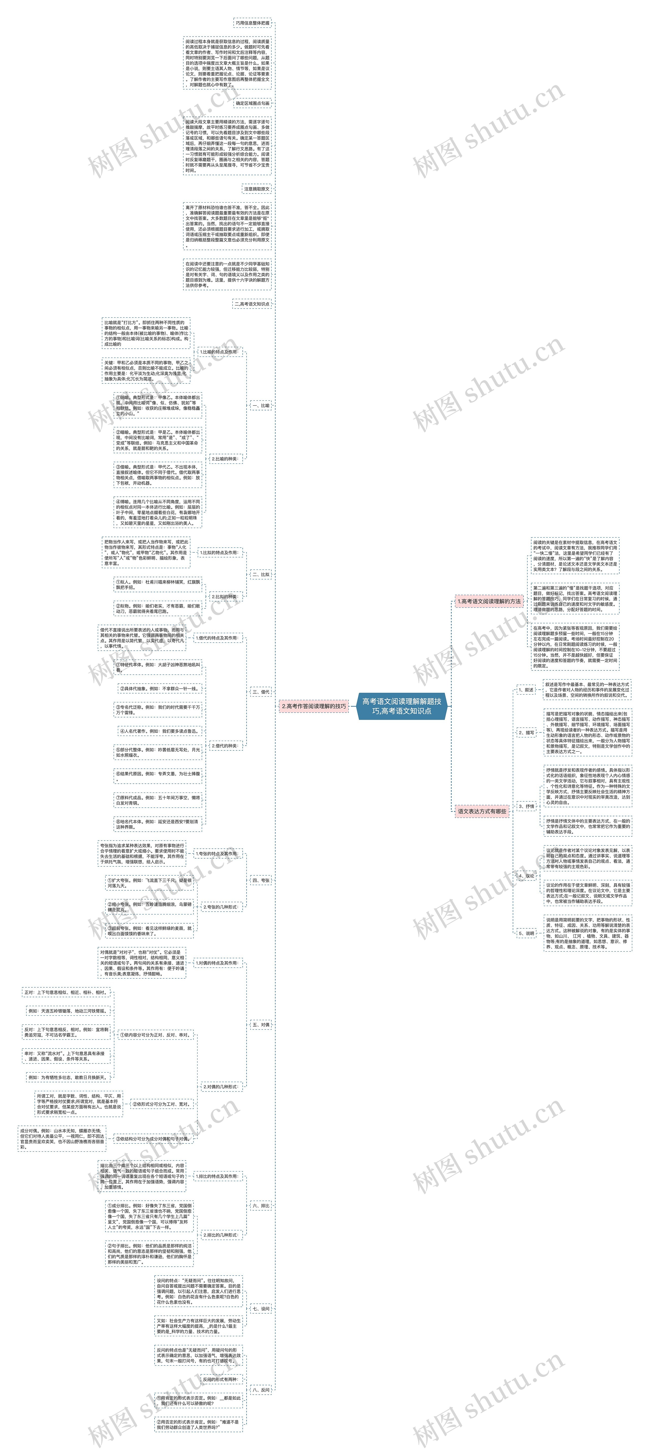 高考语文阅读理解解题技巧,高考语文知识点思维导图高清图 高考语文阅读理解解题技巧,高考语文知识点思维导图