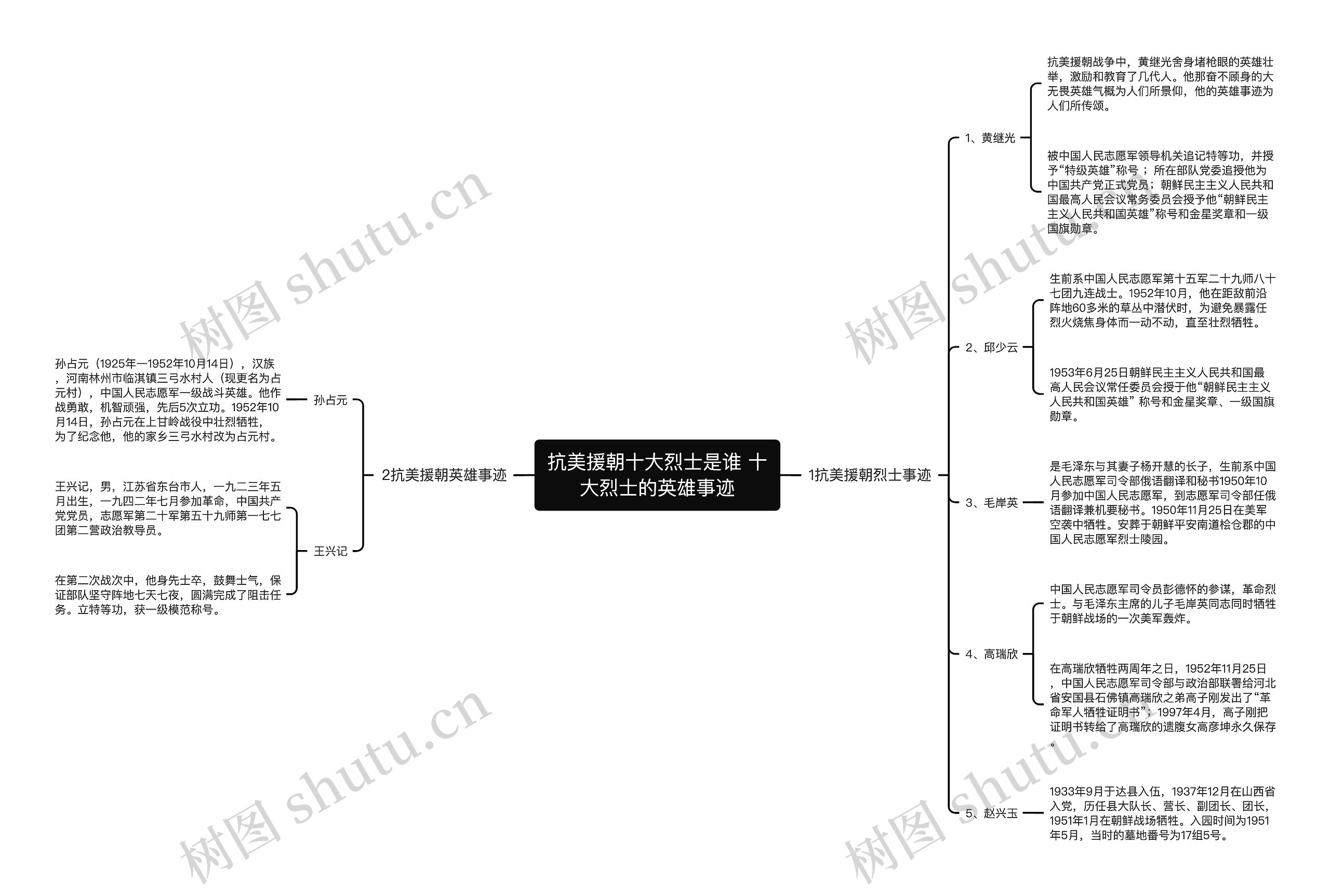 抗美援朝十大烈士是谁 十大烈士的英雄事迹思维导图