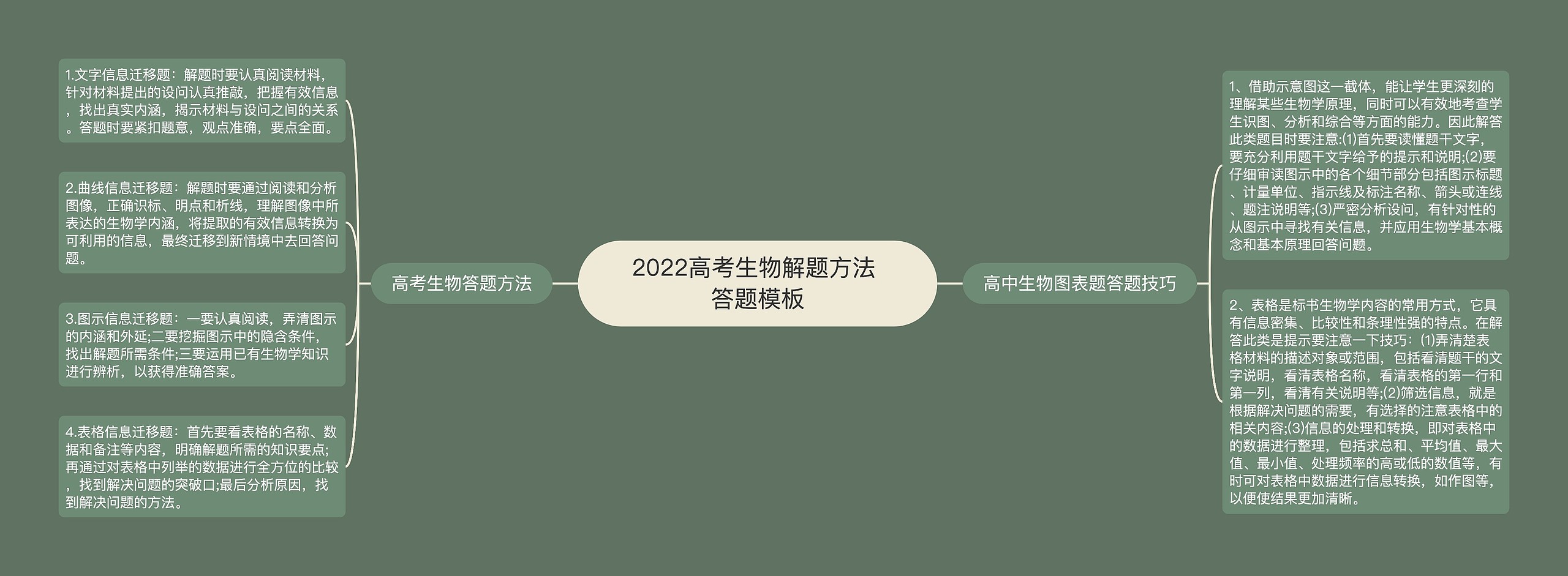 2022高考生物解题方法 答题模板