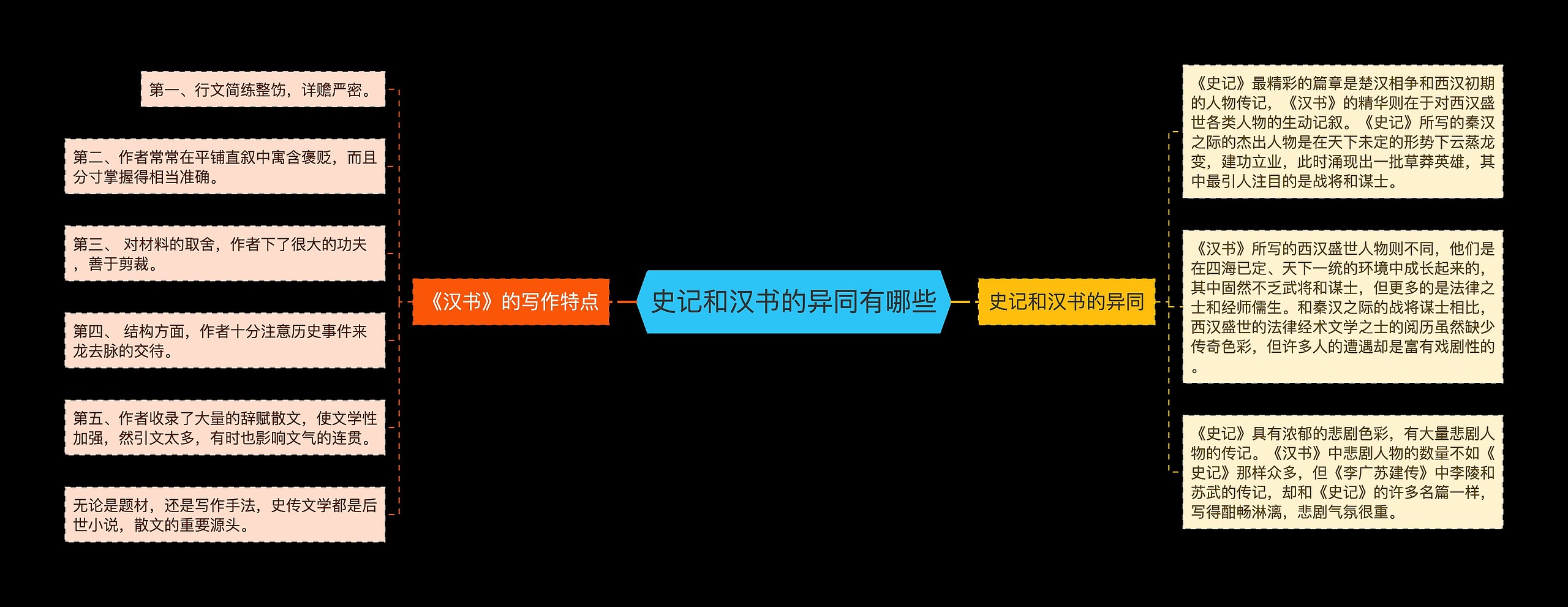 史记和汉书的异同有哪些思维导图