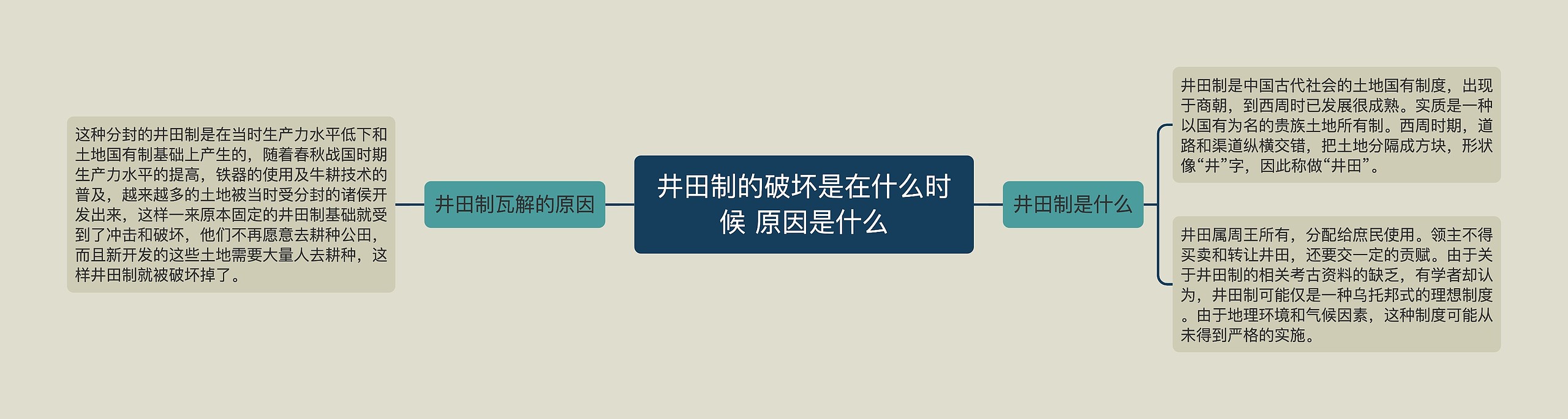 井田制的破坏是在什么时候 原因是什么