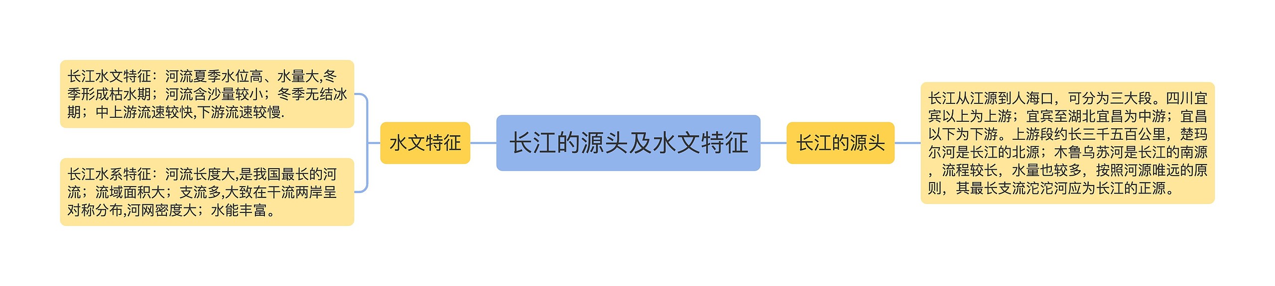 长江的源头及水文特征