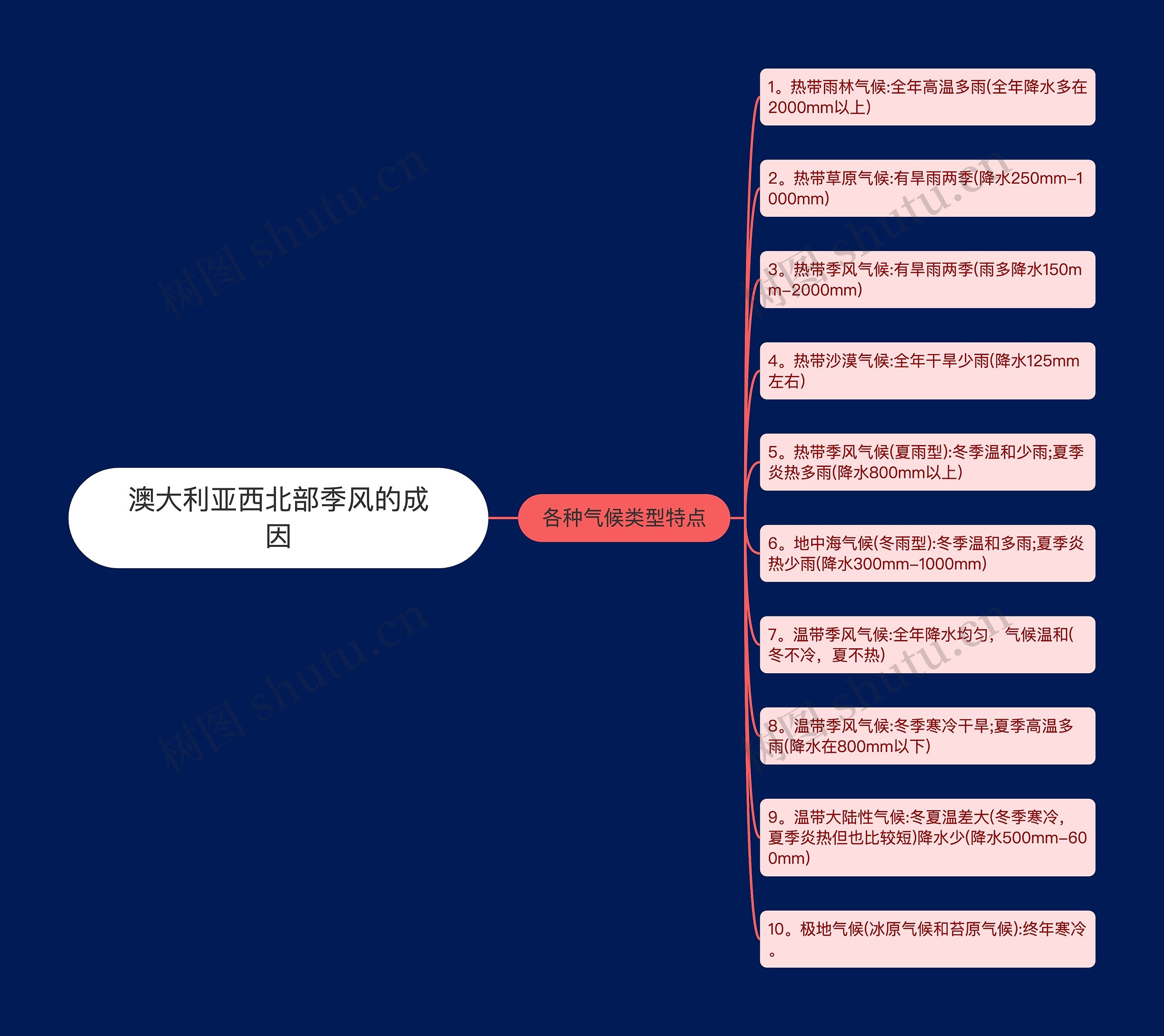 澳大利亚西北部季风的成因思维导图