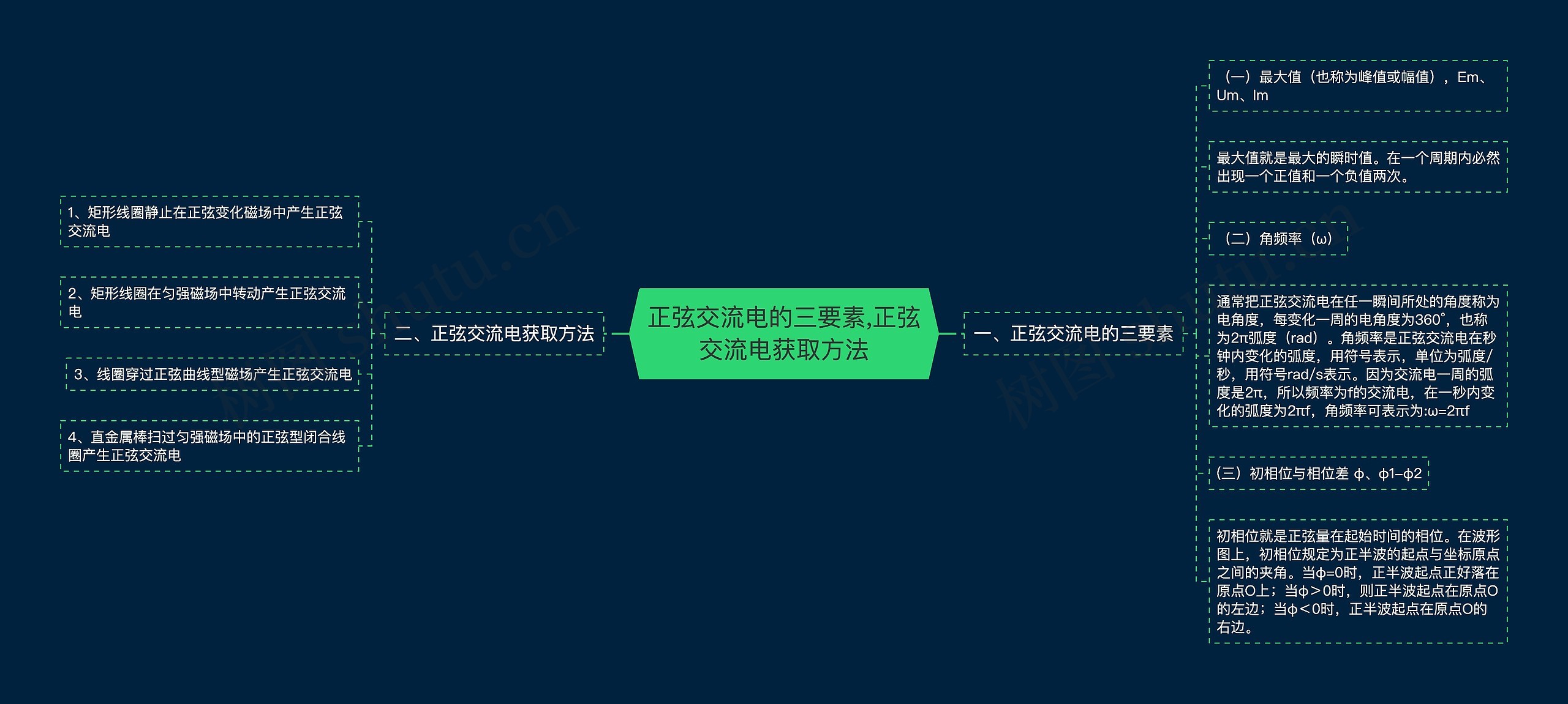 正弦交流电的三要素,​正弦交流电获取方法